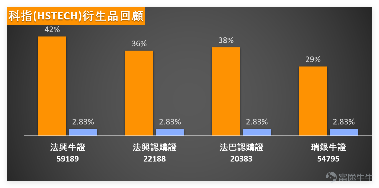 January 2, 2026 $Hang Seng TECH Index (800700.HK)$ The day closed at 5,736.44 points, surging 4.00% in a single day, with a trading volume of 43.962 billion yuan, showing a clear inflow of funds. Technically, the Tech Index is currently above the MA10 at 5,518.41 points and the MA30 at 5,556.26 points but remains under pressure from the MA60 at 5,779.50 points. Support levels are seen at 5,549 points and 5,413 points, with resistance at 5,943 points and 6,060 points. In terms of indicators, the RSI is at 50, which is neutral. Multiple oscillation indicators also show neutral signals. The Williams %R is in overbought territory but remains neutral. The CCI indicator signals a buy, while the MACD indicates a buy signal. The ADX is neutral, and Bollinger Bands suggest a sell signal. Overall, the technical picture shows a mixed bullish-bearish pattern, with a 55% probability of an upward move. On January 2nd, the Tech Index performed well, driven by sector rotation within the tech industry. Several leading stocks in the sector rose simultaneously, including $BIDU-SW (09888.HK)$ a sharp increase of 9.35%, $NTES-S (09999.HK)$ rising 6.62%, $TENCENT (00700.HK)$ and $BABA-W (09988.HK)$ with gains of 4.01% and 4.34% respectively. Looking closely at individual stock performances, Alibaba’s technical indicators signal a “buy,” although the RSI at 38 remains neutral. The stock price temporarily...