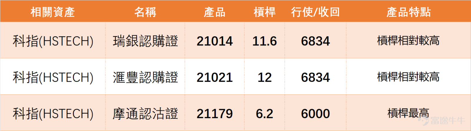 January 2, 2026 $Hang Seng TECH Index (800700.HK)$ The day closed at 5,736.44 points, surging 4.00% in a single day, with a trading volume of 43.962 billion yuan, showing a clear inflow of funds. Technically, the Tech Index is currently above the MA10 at 5,518.41 points and the MA30 at 5,556.26 points but remains under pressure from the MA60 at 5,779.50 points. Support levels are seen at 5,549 points and 5,413 points, with resistance at 5,943 points and 6,060 points. In terms of indicators, the RSI is at 50, which is neutral. Multiple oscillation indicators also show neutral signals. The Williams %R is in overbought territory but remains neutral. The CCI indicator signals a buy, while the MACD indicates a buy signal. The ADX is neutral, and Bollinger Bands suggest a sell signal. Overall, the technical picture shows a mixed bullish-bearish pattern, with a 55% probability of an upward move. On January 2nd, the Tech Index performed well, driven by sector rotation within the tech industry. Several leading stocks in the sector rose simultaneously, including $BIDU-SW (09888.HK)$ a sharp increase of 9.35%, $NTES-S (09999.HK)$ rising 6.62%, $TENCENT (00700.HK)$ and $BABA-W (09988.HK)$ with gains of 4.01% and 4.34% respectively. Looking closely at individual stock performances, Alibaba’s technical indicators signal a “buy,” although the RSI at 38 remains neutral. The stock price temporarily...