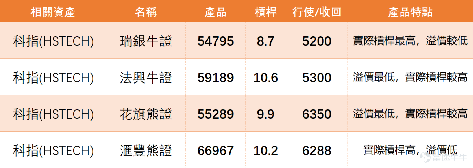 January 2, 2026 $Hang Seng TECH Index (800700.HK)$ The day closed at 5,736.44 points, surging 4.00% in a single day, with a trading volume of 43.962 billion yuan, showing a clear inflow of funds. Technically, the Tech Index is currently above the MA10 at 5,518.41 points and the MA30 at 5,556.26 points but remains under pressure from the MA60 at 5,779.50 points. Support levels are seen at 5,549 points and 5,413 points, with resistance at 5,943 points and 6,060 points. In terms of indicators, the RSI is at 50, which is neutral. Multiple oscillation indicators also show neutral signals. The Williams %R is in overbought territory but remains neutral. The CCI indicator signals a buy, while the MACD indicates a buy signal. The ADX is neutral, and Bollinger Bands suggest a sell signal. Overall, the technical picture shows a mixed bullish-bearish pattern, with a 55% probability of an upward move. On January 2nd, the Tech Index performed well, driven by sector rotation within the tech industry. Several leading stocks in the sector rose simultaneously, including $BIDU-SW (09888.HK)$ a sharp increase of 9.35%, $NTES-S (09999.HK)$ rising 6.62%, $TENCENT (00700.HK)$ and $BABA-W (09988.HK)$ with gains of 4.01% and 4.34% respectively. Looking closely at individual stock performances, Alibaba’s technical indicators signal a “buy,” although the RSI at 38 remains neutral. The stock price temporarily...