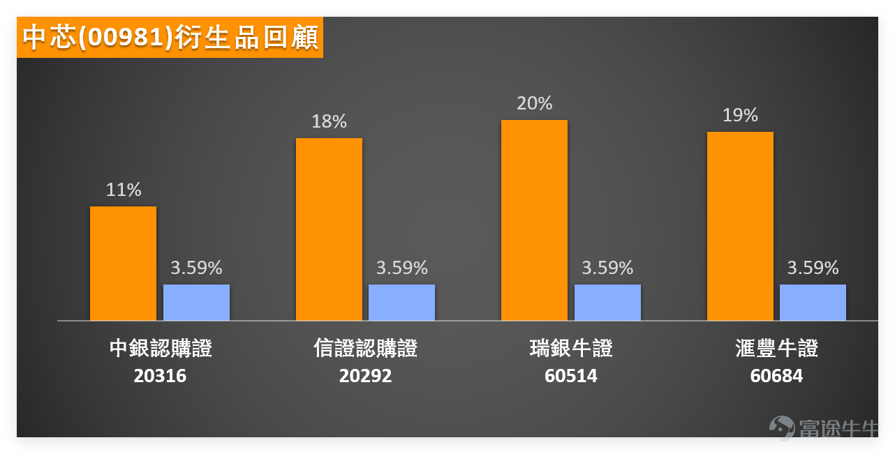 $中芯國際 (00981.HK)$ 2026年1月2日全日收報75.1元，大幅上升5.11%，成交額達30.29億元，成為半導體板塊的領漲龍頭之一。1月2日半導體板塊集體強勢，屬2026年首個交易日的亮眼板塊之一，同行業個股中， $華虹宏力 (01347.HK)$ 急升9.42%， $上海復旦 (01385.HK)$ 上漲4.24%， $中電華大科技 (00085.HK)$ 及 $晶門半導體 (02878.HK)$ 亦有不同程度表現。不過需要留意的是，板塊內多隻個股技術指標提示超買風險，例如華虹半導體技術指標總結信號為「強力賣出」，上海復旦為「賣出」，後續需關注業績兌現情況與行業周期變化對板塊走勢的影響。 中芯技術面方面，股價現時站穩MA10（69.2元）及MA30（68.88元）之上，短期均線呈多頭排列態勢，不過MA60（72.63元）仍對股價構成一定壓力。截至今日（5日）上午11點，中芯最新報76.7元，暫有2.13%嘅升幅。阻力位看78.5元及83.4元，關鍵支撐位則分別在69元及66.8元。指標方面，RSI數值為58，已接近超買區...