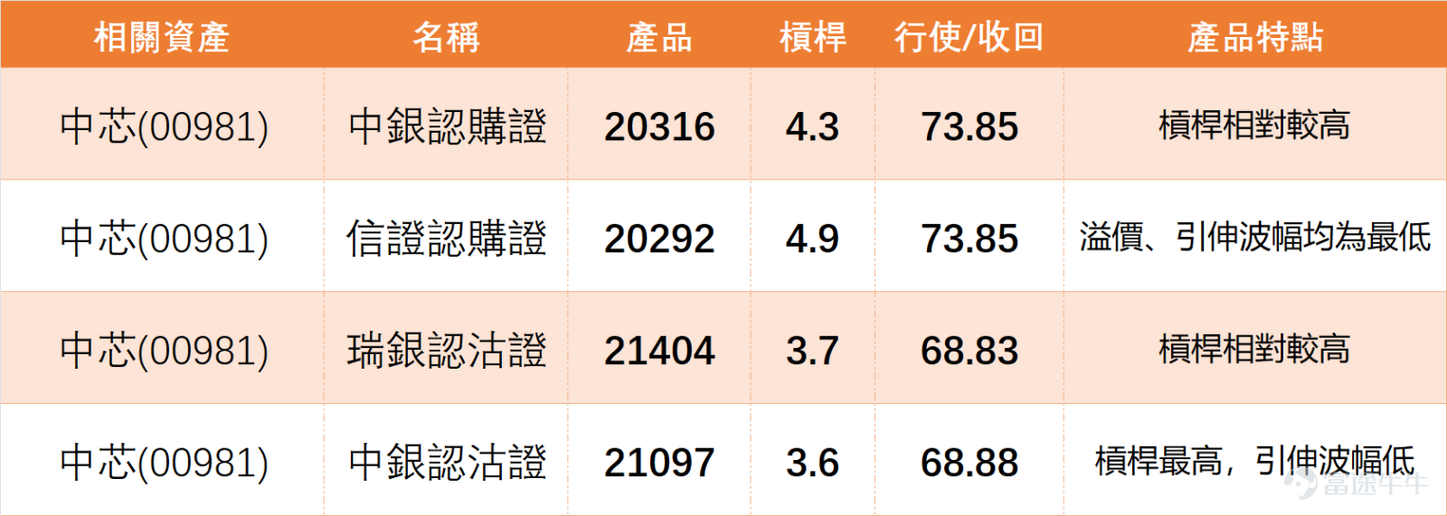 $中芯國際 (00981.HK)$ 2026年1月2日全日收報75.1元，大幅上升5.11%，成交額達30.29億元，成為半導體板塊的領漲龍頭之一。1月2日半導體板塊集體強勢，屬2026年首個交易日的亮眼板塊之一，同行業個股中， $華虹宏力 (01347.HK)$ 急升9.42%， $上海復旦 (01385.HK)$ 上漲4.24%， $中電華大科技 (00085.HK)$ 及 $晶門半導體 (02878.HK)$ 亦有不同程度表現。不過需要留意的是，板塊內多隻個股技術指標提示超買風險，例如華虹半導體技術指標總結信號為「強力賣出」，上海復旦為「賣出」，後續需關注業績兌現情況與行業周期變化對板塊走勢的影響。 中芯技術面方面，股價現時站穩MA10（69.2元）及MA30（68.88元）之上，短期均線呈多頭排列態勢，不過MA60（72.63元）仍對股價構成一定壓力。截至今日（5日）上午11點，中芯最新報76.7元，暫有2.13%嘅升幅。阻力位看78.5元及83.4元，關鍵支撐位則分別在69元及66.8元。指標方面，RSI數值為58，已接近超買區...