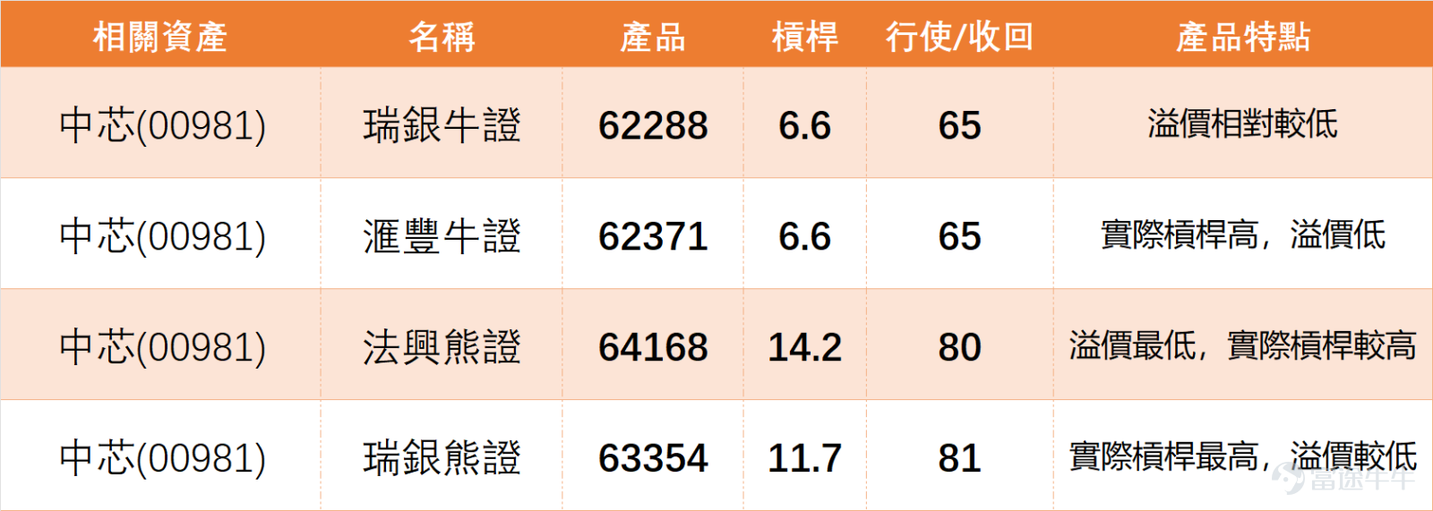 $中芯國際 (00981.HK)$ 2026年1月2日全日收報75.1元，大幅上升5.11%，成交額達30.29億元，成為半導體板塊的領漲龍頭之一。1月2日半導體板塊集體強勢，屬2026年首個交易日的亮眼板塊之一，同行業個股中， $華虹宏力 (01347.HK)$ 急升9.42%， $上海復旦 (01385.HK)$ 上漲4.24%， $中電華大科技 (00085.HK)$ 及 $晶門半導體 (02878.HK)$ 亦有不同程度表現。不過需要留意的是，板塊內多隻個股技術指標提示超買風險，例如華虹半導體技術指標總結信號為「強力賣出」，上海復旦為「賣出」，後續需關注業績兌現情況與行業周期變化對板塊走勢的影響。 中芯技術面方面，股價現時站穩MA10（69.2元）及MA30（68.88元）之上，短期均線呈多頭排列態勢，不過MA60（72.63元）仍對股價構成一定壓力。截至今日（5日）上午11點，中芯最新報76.7元，暫有2.13%嘅升幅。阻力位看78.5元及83.4元，關鍵支撐位則分別在69元及66.8元。指標方面，RSI數值為58，已接近超買區...