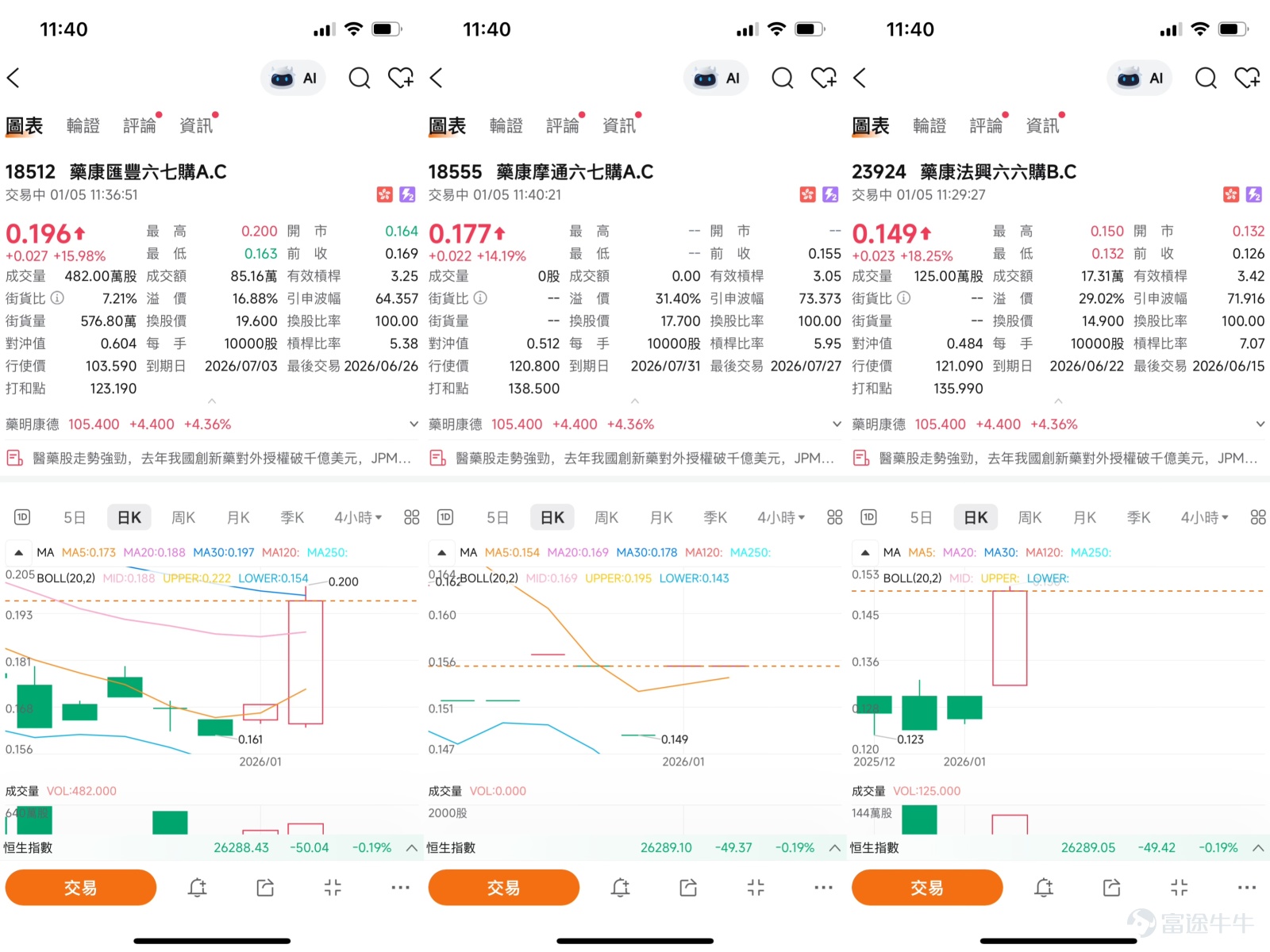$WUXI APPTEC (02359.HK)$ Recently, Wuxi AppTec's stock price has been oscillating at key technical levels. As of January 2, 2026, the stock closed at 101 yuan, rising 2.33% for the day with a trading volume of 105 million yuan. Technical indicators are showing divergent signals, while market news presents a mix of long-term positives and short-term uncertainties, making investors more cautious. Today (January 5), the stock is trading at 105.4 yuan, up 4.36%.   Technical Analysis: Pressure from Moving Averages Evident, Oscillators Signal Rebound From a technical chart perspective, Wuxi AppTec is currently facing significant pressure from its moving average system. After recently breaking below several key short-term moving averages, the latest AI technical analysis indicates that the 10-day line has crossed below the 20-day line, forming what is technically referred to as a 'death cross,' typically seen as a signal of weakening short-term trends. The current stock price (101 yuan) is slightly above the 10-day line (100.67 yuan) but remains below the 30-day line (102.63 yuan) and the 60-day line (104.77 yuan), indicating downward pressure in the medium-short term. However, some oscillators suggest the market is in a rebound process following an oversold condition. Recent third-party technical analysis shows that after experiencing a bearish trend, the stock is now in a 'rebound phase' with overall inflows observed over the past five days. Data provided also shows the RSI at a moderately low level of 43, while the CCI indicator has issued a buy signal, implying that after consecutive adjustments, upward momentum for a short-term rebound is building.