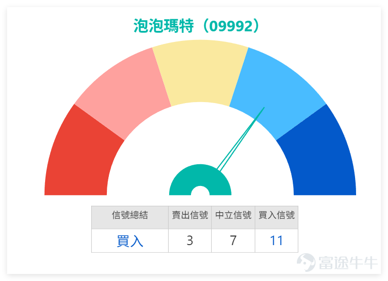 2026年1月2日， $泡泡瑪特 (09992.HK)$ 全日收報193.1元，單日上升2.88%，成交額達8.84億元，資金關注度頗高。技術面上，該股RSI指標為42，處於中立區間，同步看多個震盪指標信號亦為中立，但MACD、一目均衡表等指標給出買入信號，整體技術總結信號為「買入」。 截至今日（5日）上午11點37分，泡包瑪特最新報199.4元，暫有3.31%升幅，股價當前暫時受制於203.8元的阻力1位置，下方則有184.8元（支持1）及178.8元（支持2）的雙重支撐；均線方面，MA10為195.57元、MA30為201.45元、MA60為220.11元，股價目前處於MA10下方，尚未站穩短期均線。 驅動因素上，春節臨近帶來的消費預期對文娛消費板塊形成一定提振，不過板塊內部分化明顯，頭部企業如泡泡瑪特維持強勢，而同屬文娛消費板塊的 $名創優品 (09896.HK)$ 1月2日當日收報37.4元，升幅2.75%，中小型個股則普遍缺乏上漲催化劑，投資者需重點關注春節消費數據對行業的進一步提振作用。 $恒生指數 (800000.HK)$ ...