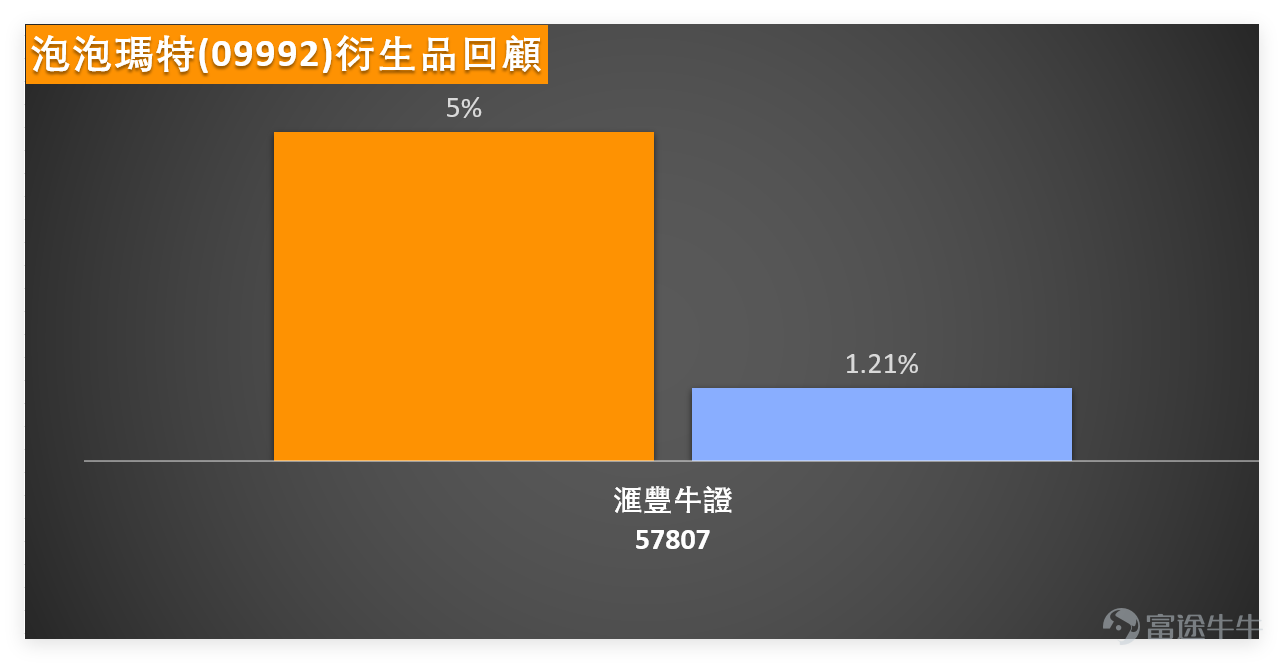 2026年1月2日， $泡泡瑪特 (09992.HK)$ 全日收報193.1元，單日上升2.88%，成交額達8.84億元，資金關注度頗高。技術面上，該股RSI指標為42，處於中立區間，同步看多個震盪指標信號亦為中立，但MACD、一目均衡表等指標給出買入信號，整體技術總結信號為「買入」。 截至今日（5日）上午11點37分，泡包瑪特最新報199.4元，暫有3.31%升幅，股價當前暫時受制於203.8元的阻力1位置，下方則有184.8元（支持1）及178.8元（支持2）的雙重支撐；均線方面，MA10為195.57元、MA30為201.45元、MA60為220.11元，股價目前處於MA10下方，尚未站穩短期均線。 驅動因素上，春節臨近帶來的消費預期對文娛消費板塊形成一定提振，不過板塊內部分化明顯，頭部企業如泡泡瑪特維持強勢，而同屬文娛消費板塊的 $名創優品 (09896.HK)$ 1月2日當日收報37.4元，升幅2.75%，中小型個股則普遍缺乏上漲催化劑，投資者需重點關注春節消費數據對行業的進一步提振作用。 $恒生指數 (800000.HK)$ ...