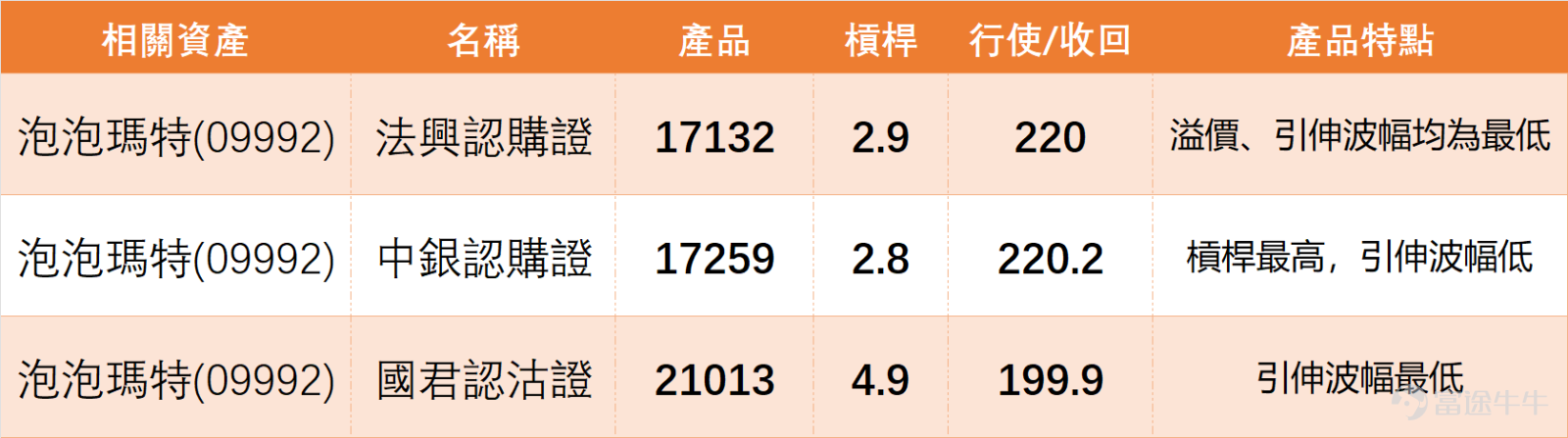 2026年1月2日， $泡泡瑪特 (09992.HK)$ 全日收報193.1元，單日上升2.88%，成交額達8.84億元，資金關注度頗高。技術面上，該股RSI指標為42，處於中立區間，同步看多個震盪指標信號亦為中立，但MACD、一目均衡表等指標給出買入信號，整體技術總結信號為「買入」。 截至今日（5日）上午11點37分，泡包瑪特最新報199.4元，暫有3.31%升幅，股價當前暫時受制於203.8元的阻力1位置，下方則有184.8元（支持1）及178.8元（支持2）的雙重支撐；均線方面，MA10為195.57元、MA30為201.45元、MA60為220.11元，股價目前處於MA10下方，尚未站穩短期均線。 驅動因素上，春節臨近帶來的消費預期對文娛消費板塊形成一定提振，不過板塊內部分化明顯，頭部企業如泡泡瑪特維持強勢，而同屬文娛消費板塊的 $名創優品 (09896.HK)$ 1月2日當日收報37.4元，升幅2.75%，中小型個股則普遍缺乏上漲催化劑，投資者需重點關注春節消費數據對行業的進一步提振作用。 $恒生指數 (800000.HK)$ ...