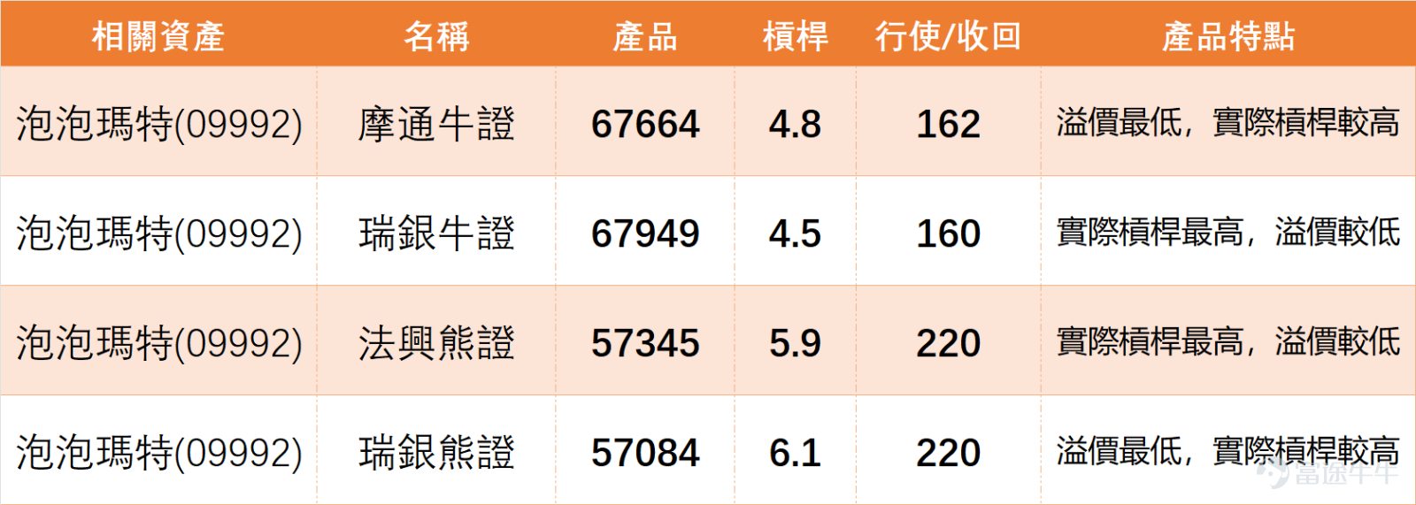 2026年1月2日， $泡泡瑪特 (09992.HK)$ 全日收報193.1元，單日上升2.88%，成交額達8.84億元，資金關注度頗高。技術面上，該股RSI指標為42，處於中立區間，同步看多個震盪指標信號亦為中立，但MACD、一目均衡表等指標給出買入信號，整體技術總結信號為「買入」。 截至今日（5日）上午11點37分，泡包瑪特最新報199.4元，暫有3.31%升幅，股價當前暫時受制於203.8元的阻力1位置，下方則有184.8元（支持1）及178.8元（支持2）的雙重支撐；均線方面，MA10為195.57元、MA30為201.45元、MA60為220.11元，股價目前處於MA10下方，尚未站穩短期均線。 驅動因素上，春節臨近帶來的消費預期對文娛消費板塊形成一定提振，不過板塊內部分化明顯，頭部企業如泡泡瑪特維持強勢，而同屬文娛消費板塊的 $名創優品 (09896.HK)$ 1月2日當日收報37.4元，升幅2.75%，中小型個股則普遍缺乏上漲催化劑，投資者需重點關注春節消費數據對行業的進一步提振作用。 $恒生指數 (800000.HK)$ ...
