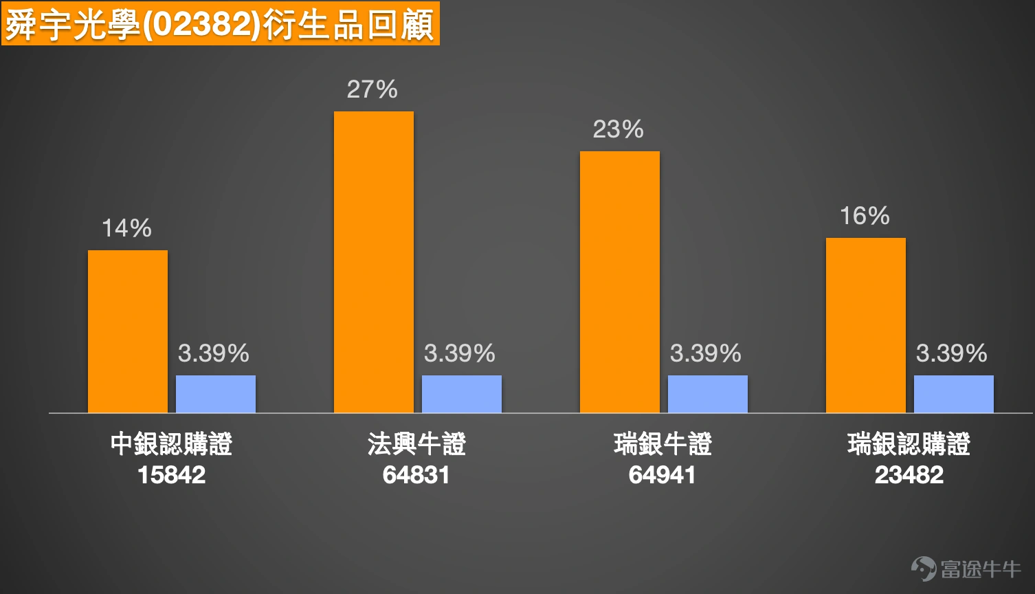 $SUNNY OPTICAL (02382.HK)$ Sunny Optical Short-Term Analysis: Consolidation and Positioning, How to Decide Before Key Resistance? Recently, the share price of Sunny Optical has shown a volatile trend near key technical levels. As of January 5, 2026, the stock closed at HKD 67.5, with a trading volume of HKD 282 million. Over the past five trading days, the stock price fluctuated by 7.3%, indicating intense competition between buyers and sellers at the current price level. Combining technical indicators with market news, this stock is facing a short-term directional decision, with some investors expressing bullish views targeting HKD 70, then challenging HKD 90. This article will comprehensively analyze its short-term technical pattern, market sentiment on both sides, and provide detailed interpretation of related derivative product strategies. Technical Analysis: Moving Averages Converging for Breakout, Indicator Signals Diverging From a technical chart perspective, Sunny Optical is currently in a critical convergence phase. The stock price is fluctuating around the short-term moving average system; the latest price is slightly above the 10-day line (HKD 65.42) but below the 30-day line (HKD 65.87) and the 60-day line (HKD 71.12). This entangled state of moving averages typically indicates that the market is awaiting a new catalyst to determine the breakout direction. Notably, multiple oscillators are sending conflicting signals. The RSI indicator stands at 47 in the neutral zone, showing no significant overbought or oversold pressure. However, both the Williams %R and Stochastic Oscillators suggest the market is in an overbought condition and issue sell signals, which diverge from the buy signal provided by the CCI indicator...
