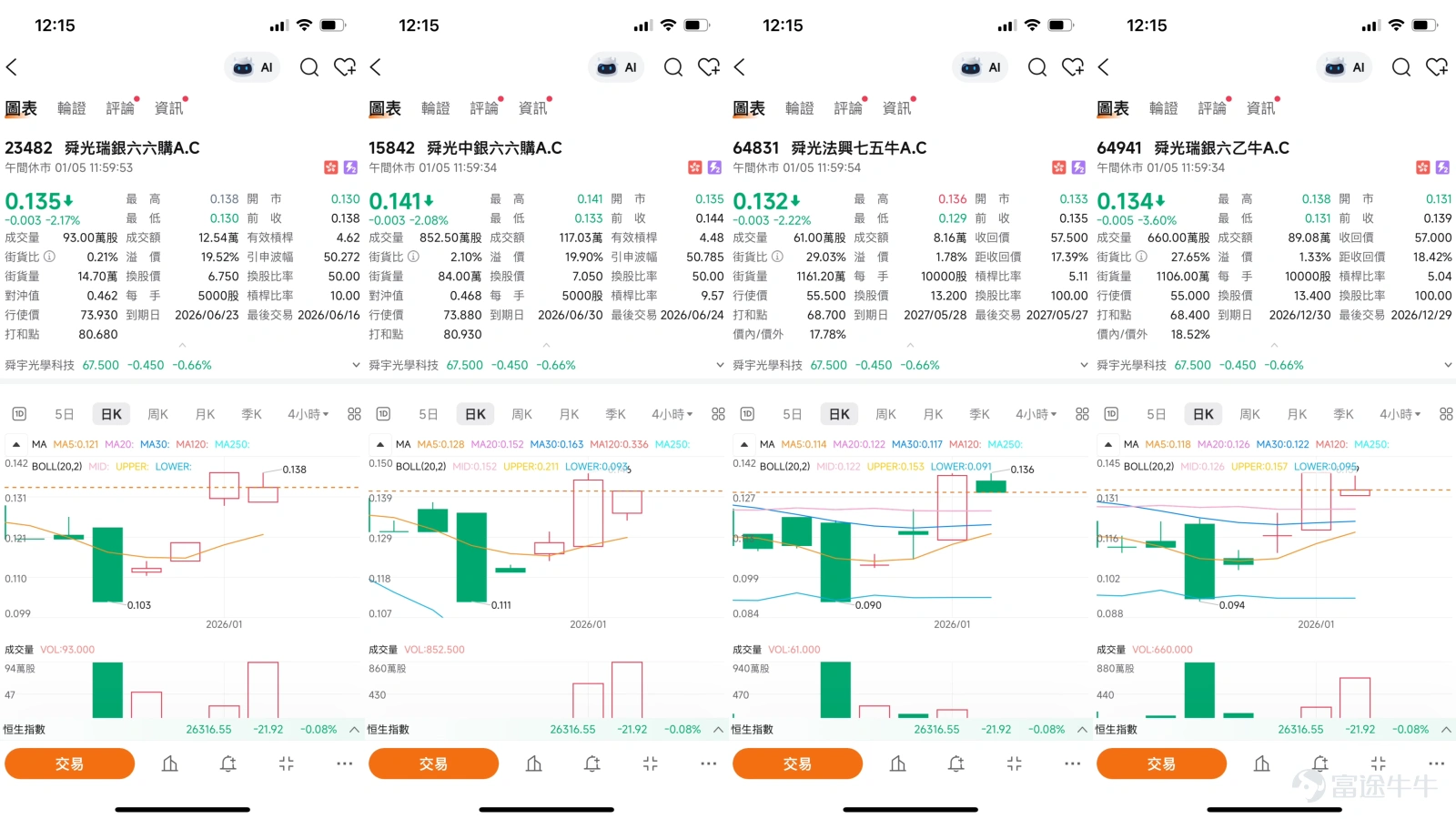 $SUNNY OPTICAL (02382.HK)$ Sunny Optical Short-Term Analysis: Consolidation and Positioning, How to Decide Before Key Resistance? Recently, the share price of Sunny Optical has shown a volatile trend near key technical levels. As of January 5, 2026, the stock closed at HKD 67.5, with a trading volume of HKD 282 million. Over the past five trading days, the stock price fluctuated by 7.3%, indicating intense competition between buyers and sellers at the current price level. Combining technical indicators with market news, this stock is facing a short-term directional decision, with some investors expressing bullish views targeting HKD 70, then challenging HKD 90. This article will comprehensively analyze its short-term technical pattern, market sentiment on both sides, and provide detailed interpretation of related derivative product strategies. Technical Analysis: Moving Averages Converging for Breakout, Indicator Signals Diverging From a technical chart perspective, Sunny Optical is currently in a critical convergence phase. The stock price is fluctuating around the short-term moving average system; the latest price is slightly above the 10-day line (HKD 65.42) but below the 30-day line (HKD 65.87) and the 60-day line (HKD 71.12). This entangled state of moving averages typically indicates that the market is awaiting a new catalyst to determine the breakout direction. Notably, multiple oscillators are sending conflicting signals. The RSI indicator stands at 47 in the neutral zone, showing no significant overbought or oversold pressure. However, both the Williams %R and Stochastic Oscillators suggest the market is in an overbought condition and issue sell signals, which diverge from the buy signal provided by the CCI indicator...