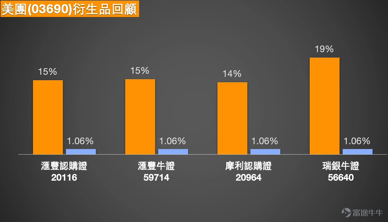$MEITUAN-W (03690.HK)$ Short-term Analysis of Meituan: Technical Landscape and Derivatives Deployment After Key Breakthrough Meituan's stock price has recently shown a strong trend, closing at HKD 104.8 on January 5th with a 0.19% increase, indicating active market trading. The comprehensive evaluation of its technical indicators issues a 'buy' signal at the current price, drawing investors' attention to whether the uptrend will continue and break through higher targets. However, Meituan’s stock price previously exhibited a 'descending triangle breakout' pattern, implying ongoing risks of volatility and adjustment. This article combines the latest technical analysis, market trends, and investor perspectives to analyze short-term trading opportunities and derivatives strategies for Meituan. Technical Analysis: Bullish Momentum Gathers, Battle Over Key Resistance From a technical chart perspective, Meituan is currently showing signs of converging bullish momentum. The stock price has successfully stabilized above the 10-day, 30-day, and 60-day moving averages, forming a short-term strong trend. Notably, the stock price is above the 60-day line (approximately HKD 100.65), typically seen as a positive signal of strengthening mid-term trends. Multiple major oscillators also show bullish signals: the CCI indicator gives a buy signal, Ichimoku Cloud and MACD both suggest 'buy', and Bollinger Bands provide a buying hint. However, it should be noted that the RSI indicator is at a neutral level of 56, and while Williams %R and Stochastic Oscillators signal buys, such oscillators can sometimes diverge and require cross-referencing with other indicators. Overall...