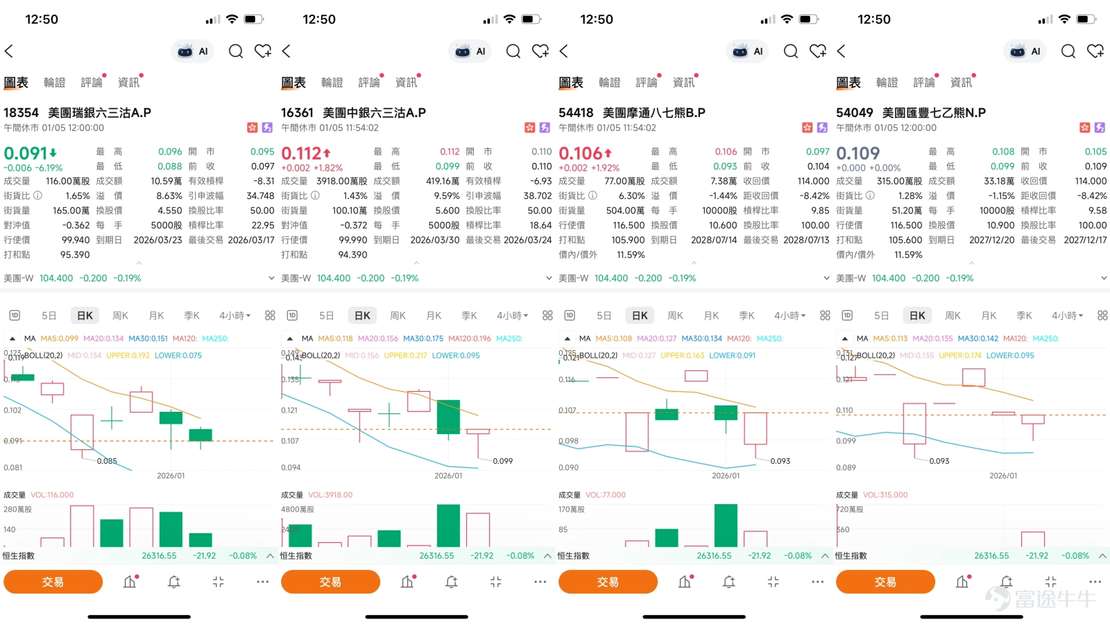 $MEITUAN-W (03690.HK)$ Short-term Analysis of Meituan: Technical Landscape and Derivatives Deployment After Key Breakthrough Meituan's stock price has recently shown a strong trend, closing at HKD 104.8 on January 5th with a 0.19% increase, indicating active market trading. The comprehensive evaluation of its technical indicators issues a 'buy' signal at the current price, drawing investors' attention to whether the uptrend will continue and break through higher targets. However, Meituan’s stock price previously exhibited a 'descending triangle breakout' pattern, implying ongoing risks of volatility and adjustment. This article combines the latest technical analysis, market trends, and investor perspectives to analyze short-term trading opportunities and derivatives strategies for Meituan. Technical Analysis: Bullish Momentum Gathers, Battle Over Key Resistance From a technical chart perspective, Meituan is currently showing signs of converging bullish momentum. The stock price has successfully stabilized above the 10-day, 30-day, and 60-day moving averages, forming a short-term strong trend. Notably, the stock price is above the 60-day line (approximately HKD 100.65), typically seen as a positive signal of strengthening mid-term trends. Multiple major oscillators also show bullish signals: the CCI indicator gives a buy signal, Ichimoku Cloud and MACD both suggest 'buy', and Bollinger Bands provide a buying hint. However, it should be noted that the RSI indicator is at a neutral level of 56, and while Williams %R and Stochastic Oscillators signal buys, such oscillators can sometimes diverge and require cross-referencing with other indicators. Overall...
