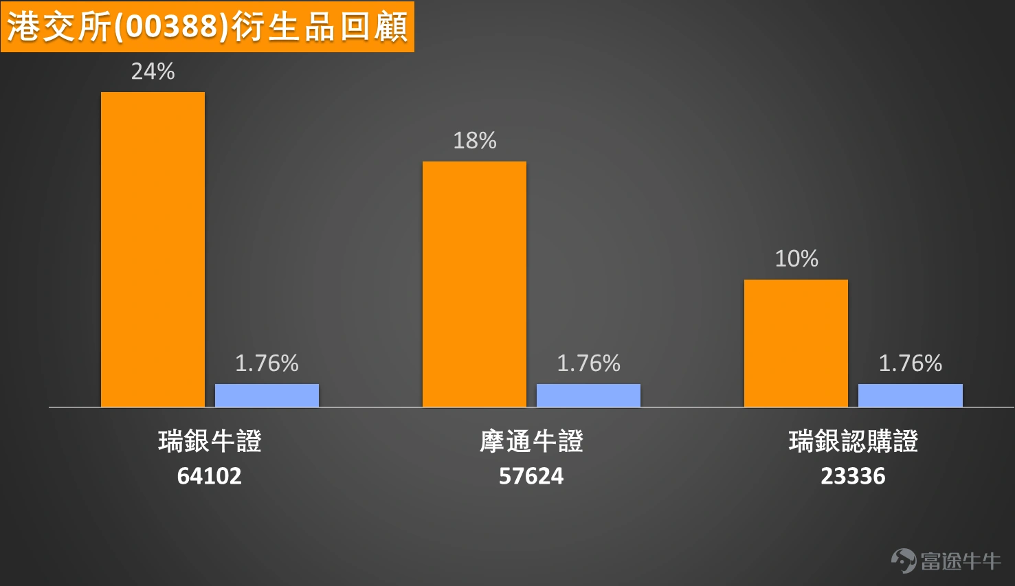According to Hong Kong Exchange (00388) $HKEX (00388.HK)$ Real-time data shows that as of 1:17 PM on January 5, the stock price was HKD 418.200, up HKD 2.400 from the previous day's closing price, with a gain of 0.58%. The opening price today was HKD 416.800, peaking at HKD 418.800 and bottoming out at HKD 414.200, resulting in a volatility range of 1.11%. In terms of trading volume, the turnover reached 1.7929 million shares, with a total transaction value of approximately HKD 746 million. The company’s total market capitalization stands at around HKD 530.209 billion, with a P/E ratio (TTM) of 30.83 times. Technical indicators show a consolidation pattern at high levels, with multiple oscillation indicators reflecting neutral signals, although overbought warnings have emerged. Both the Williams %R and Stochastic Oscillator indicators are showing 'overbought conditions, sell signal,' indicating increasing short-term correction pressure. However, medium-term indicators remain strong. Psychological line indicators, bull-bear power indicators, and MACD are all signaling 'buy,' while Bollinger Bands also suggest 'buy,' reflecting an unchanged mid-to-long term trend. Notably, the Hong Kong Exchange's volatility over the past five days has been only 3.1%, showing that the stock price is consolidating at current levels. In terms of key-level deployment, HKD 407 becomes an important immediate support level, with the next line of defense at HKD 399; resistance above is first seen at HKD 418, with a potential challenge to HKD 431 upon breakthrough. The Hong Kong Exchange is seeing contention at the HKD 415 level. Do you think this reflects market divergence on future trends,...
