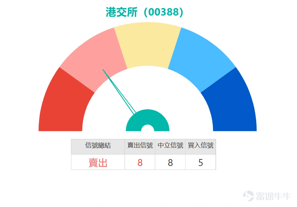 According to Hong Kong Exchange (00388) $HKEX (00388.HK)$ Real-time data shows that as of 1:17 PM on January 5, the stock price was HKD 418.200, up HKD 2.400 from the previous day's closing price, with a gain of 0.58%. The opening price today was HKD 416.800, peaking at HKD 418.800 and bottoming out at HKD 414.200, resulting in a volatility range of 1.11%. In terms of trading volume, the turnover reached 1.7929 million shares, with a total transaction value of approximately HKD 746 million. The company’s total market capitalization stands at around HKD 530.209 billion, with a P/E ratio (TTM) of 30.83 times. Technical indicators show a consolidation pattern at high levels, with multiple oscillation indicators reflecting neutral signals, although overbought warnings have emerged. Both the Williams %R and Stochastic Oscillator indicators are showing 'overbought conditions, sell signal,' indicating increasing short-term correction pressure. However, medium-term indicators remain strong. Psychological line indicators, bull-bear power indicators, and MACD are all signaling 'buy,' while Bollinger Bands also suggest 'buy,' reflecting an unchanged mid-to-long term trend. Notably, the Hong Kong Exchange's volatility over the past five days has been only 3.1%, showing that the stock price is consolidating at current levels. In terms of key-level deployment, HKD 407 becomes an important immediate support level, with the next line of defense at HKD 399; resistance above is first seen at HKD 418, with a potential challenge to HKD 431 upon breakthrough. The Hong Kong Exchange is seeing contention at the HKD 415 level. Do you think this reflects market divergence on future trends,...
