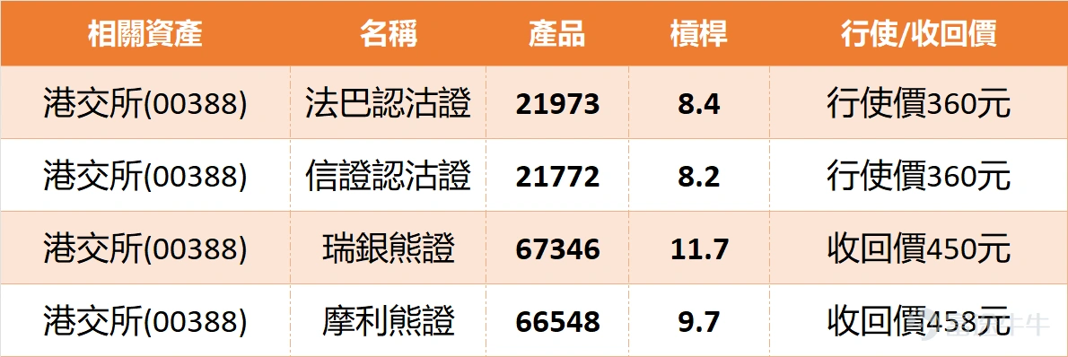 According to Hong Kong Exchange (00388) $HKEX (00388.HK)$ Real-time data shows that as of 1:17 PM on January 5, the stock price was HKD 418.200, up HKD 2.400 from the previous day's closing price, with a gain of 0.58%. The opening price today was HKD 416.800, peaking at HKD 418.800 and bottoming out at HKD 414.200, resulting in a volatility range of 1.11%. In terms of trading volume, the turnover reached 1.7929 million shares, with a total transaction value of approximately HKD 746 million. The company’s total market capitalization stands at around HKD 530.209 billion, with a P/E ratio (TTM) of 30.83 times. Technical indicators show a consolidation pattern at high levels, with multiple oscillation indicators reflecting neutral signals, although overbought warnings have emerged. Both the Williams %R and Stochastic Oscillator indicators are showing 'overbought conditions, sell signal,' indicating increasing short-term correction pressure. However, medium-term indicators remain strong. Psychological line indicators, bull-bear power indicators, and MACD are all signaling 'buy,' while Bollinger Bands also suggest 'buy,' reflecting an unchanged mid-to-long term trend. Notably, the Hong Kong Exchange's volatility over the past five days has been only 3.1%, showing that the stock price is consolidating at current levels. In terms of key-level deployment, HKD 407 becomes an important immediate support level, with the next line of defense at HKD 399; resistance above is first seen at HKD 418, with a potential challenge to HKD 431 upon breakthrough. The Hong Kong Exchange is seeing contention at the HKD 415 level. Do you think this reflects market divergence on future trends,...