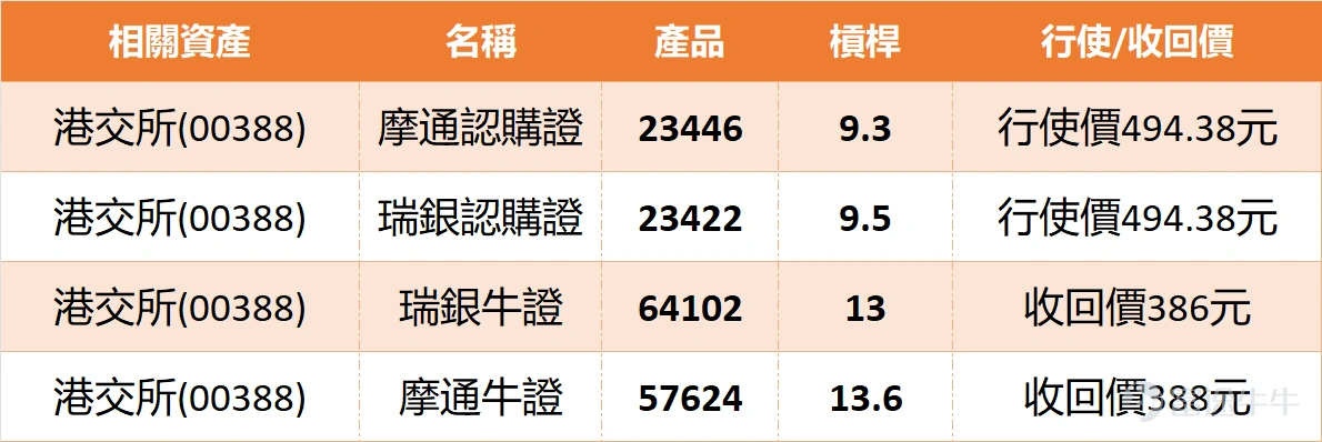 According to Hong Kong Exchange (00388) $HKEX (00388.HK)$ Real-time data shows that as of 1:17 PM on January 5, the stock price was HKD 418.200, up HKD 2.400 from the previous day's closing price, with a gain of 0.58%. The opening price today was HKD 416.800, peaking at HKD 418.800 and bottoming out at HKD 414.200, resulting in a volatility range of 1.11%. In terms of trading volume, the turnover reached 1.7929 million shares, with a total transaction value of approximately HKD 746 million. The company’s total market capitalization stands at around HKD 530.209 billion, with a P/E ratio (TTM) of 30.83 times. Technical indicators show a consolidation pattern at high levels, with multiple oscillation indicators reflecting neutral signals, although overbought warnings have emerged. Both the Williams %R and Stochastic Oscillator indicators are showing 'overbought conditions, sell signal,' indicating increasing short-term correction pressure. However, medium-term indicators remain strong. Psychological line indicators, bull-bear power indicators, and MACD are all signaling 'buy,' while Bollinger Bands also suggest 'buy,' reflecting an unchanged mid-to-long term trend. Notably, the Hong Kong Exchange's volatility over the past five days has been only 3.1%, showing that the stock price is consolidating at current levels. In terms of key-level deployment, HKD 407 becomes an important immediate support level, with the next line of defense at HKD 399; resistance above is first seen at HKD 418, with a potential challenge to HKD 431 upon breakthrough. The Hong Kong Exchange is seeing contention at the HKD 415 level. Do you think this reflects market divergence on future trends,...