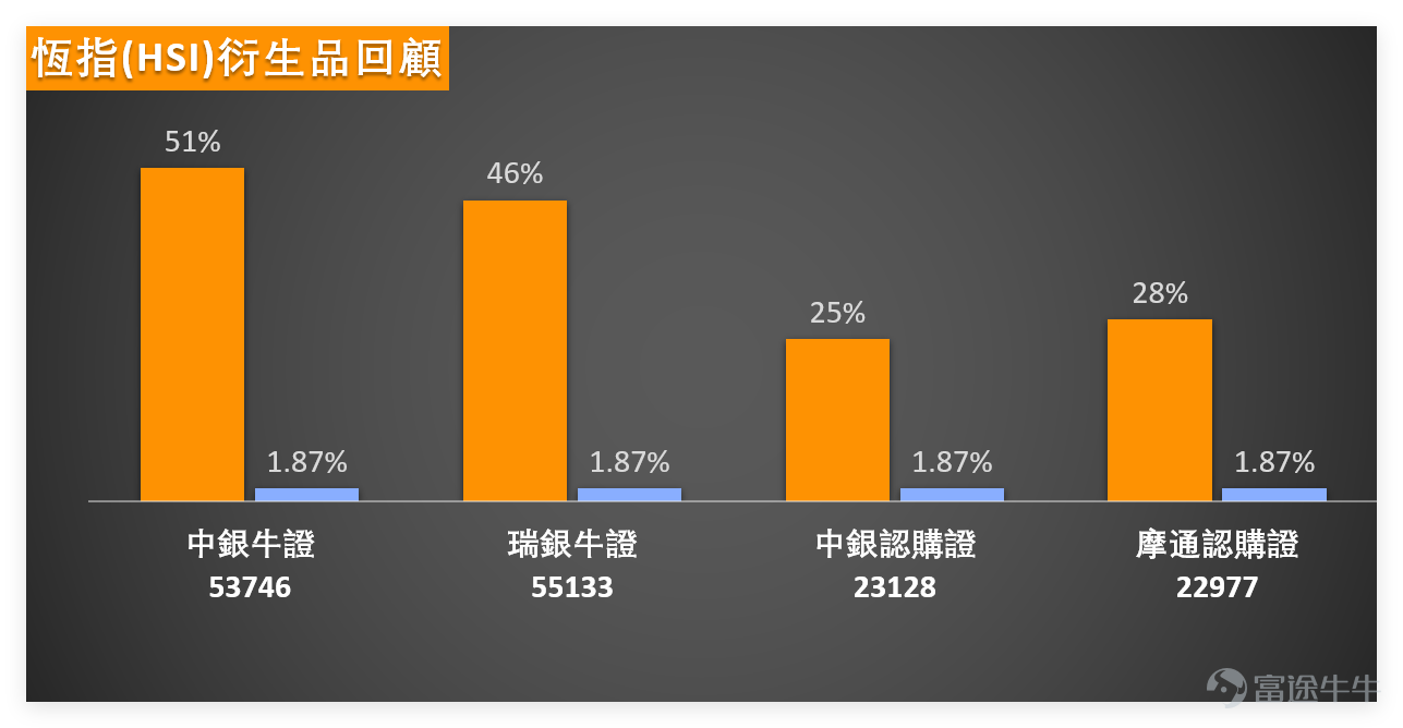 2026年1月5日， $恒生指數 (800000.HK)$ 全日收報26347點，單日微升0.03%，成交額高達2834.62億，5日振幅3.4%， RSI指標達62。技術指標總結為“賣出”信號，強度9，其中威廉指標、隨機震盪指標均呈超買狀態併發出賣出信號，而MACD、保力加通道等指標則發出買入信號，多指標出現分歧。從技術面看，恆指短期支持位依次為25870點、25507點，阻力位則關注26453點、27187點，當前上升概率52%，多空博弈較為激烈。 上日（5日）藍籌股表現分化，金融股方面， $滙豐控股 (00005.HK)$ 、 $友邦保險 (01299.HK)$ 均現“強力賣出”信號，RSI分別達77，超買壓力明顯；科技股中， $騰訊控股 (00700.HK)$ 、 $阿里巴巴-W (09988.HK)$ 技術信號中立，部分指標提示超買風險；而 $小米集團-W (01810.HK)$ 、 $中國移動 (00941.HK)$ 等則獲“買入”信號，股價在支持位上方整固。 回顧近期恆指異動後的窩輪表現，足見槓桿效應的驚人威力！2025年12月30日恆指...