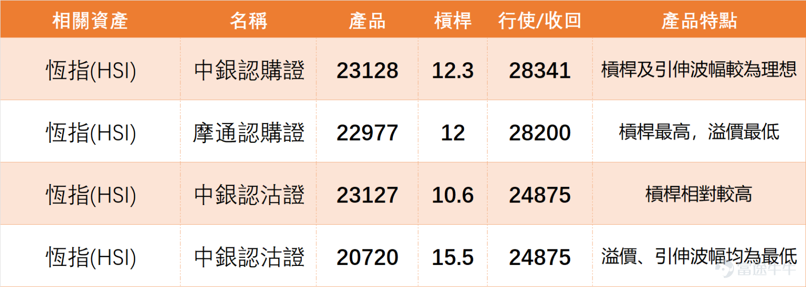2026年1月5日， $恒生指數 (800000.HK)$ 全日收報26347點，單日微升0.03%，成交額高達2834.62億，5日振幅3.4%， RSI指標達62。技術指標總結為“賣出”信號，強度9，其中威廉指標、隨機震盪指標均呈超買狀態併發出賣出信號，而MACD、保力加通道等指標則發出買入信號，多指標出現分歧。從技術面看，恆指短期支持位依次為25870點、25507點，阻力位則關注26453點、27187點，當前上升概率52%，多空博弈較為激烈。 上日（5日）藍籌股表現分化，金融股方面， $滙豐控股 (00005.HK)$ 、 $友邦保險 (01299.HK)$ 均現“強力賣出”信號，RSI分別達77，超買壓力明顯；科技股中， $騰訊控股 (00700.HK)$ 、 $阿里巴巴-W (09988.HK)$ 技術信號中立，部分指標提示超買風險；而 $小米集團-W (01810.HK)$ 、 $中國移動 (00941.HK)$ 等則獲“買入”信號，股價在支持位上方整固。 回顧近期恆指異動後的窩輪表現，足見槓桿效應的驚人威力！2025年12月30日恆指...