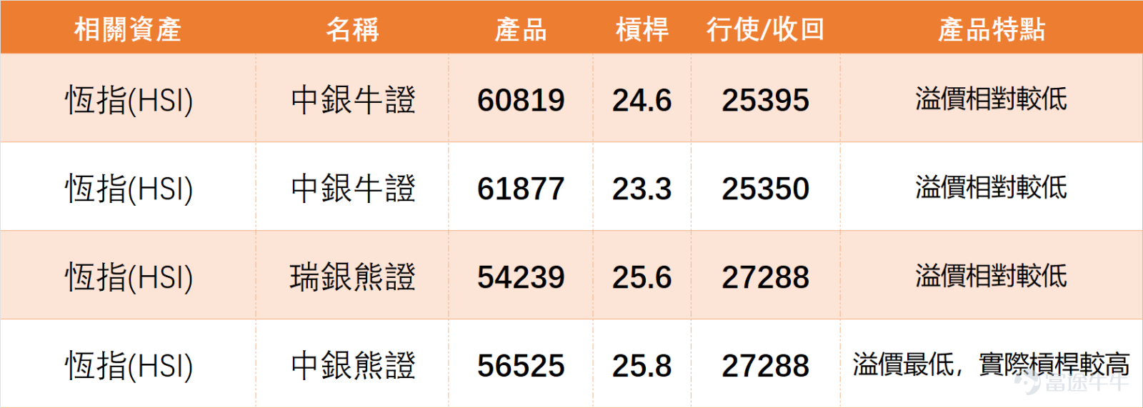2026年1月5日， $恒生指數 (800000.HK)$ 全日收報26347點，單日微升0.03%，成交額高達2834.62億，5日振幅3.4%， RSI指標達62。技術指標總結為“賣出”信號，強度9，其中威廉指標、隨機震盪指標均呈超買狀態併發出賣出信號，而MACD、保力加通道等指標則發出買入信號，多指標出現分歧。從技術面看，恆指短期支持位依次為25870點、25507點，阻力位則關注26453點、27187點，當前上升概率52%，多空博弈較為激烈。 上日（5日）藍籌股表現分化，金融股方面， $滙豐控股 (00005.HK)$ 、 $友邦保險 (01299.HK)$ 均現“強力賣出”信號，RSI分別達77，超買壓力明顯；科技股中， $騰訊控股 (00700.HK)$ 、 $阿里巴巴-W (09988.HK)$ 技術信號中立，部分指標提示超買風險；而 $小米集團-W (01810.HK)$ 、 $中國移動 (00941.HK)$ 等則獲“買入”信號，股價在支持位上方整固。 回顧近期恆指異動後的窩輪表現，足見槓桿效應的驚人威力！2025年12月30日恆指...