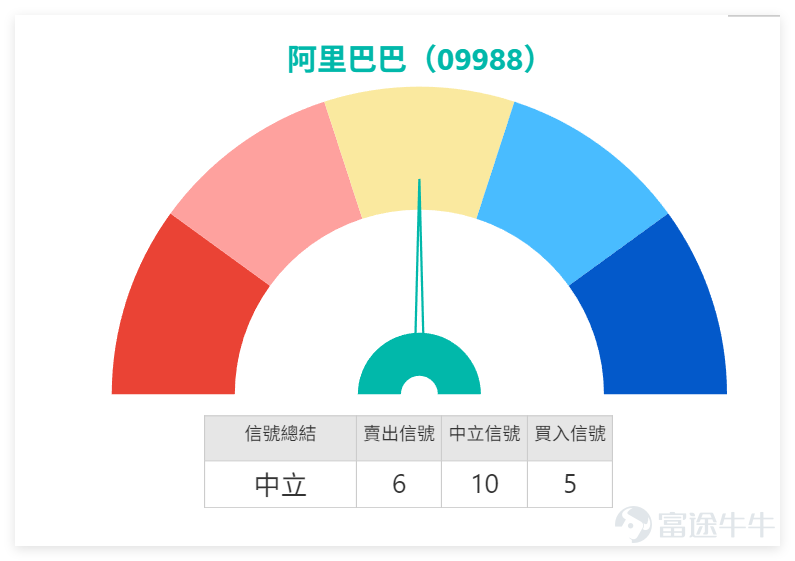 Closing on January 5, 2026, $BABA-W (09988.HK)$ The stock closed at 152.8 yuan, surging 2.55% in a single day with a trading volume as high as 15.682 billion yuan, and a 5-day volatility reaching 7.5%. Technically, The current share price (152 yuan) has successfully broken through the 10-day line of 146.14 yuan as of 10:18 AM on January 6. Short-term support levels are at 147.2 yuan and 144.7 yuan, while resistance levels are seen at 157.4 yuan and 160.9 yuan. The probability of an upward move is 55%, and the RSI indicator stands at 54, signaling neutrality. However, multiple technical indicators summarize as 'neutral', with signal strength at 10. Tech stocks in the same sector showed mixed performance, $KUAISHOU-W (01024.HK)$ surging 11.09%, $BILIBILI-W (09626.HK)$ rising 5.06%, while $XIAOMI-W (01810.HK)$ 、 $NTES-S (09999.HK)$ others saw declines to varying degrees.Although Alibaba's share price rose, technical indicators imply a 'strong sell' signal. The market outlook needs close attention on whether the resistance level of 157.4 yuan can be successfully broken. Warrant market reaction recap: A 3% rise in the underlying stock triggered a surge in warrants, with significant leverage effects. The strong performance of the underlying stock quickly spilled over to the warrant market. Looking back at December 30, 2025...