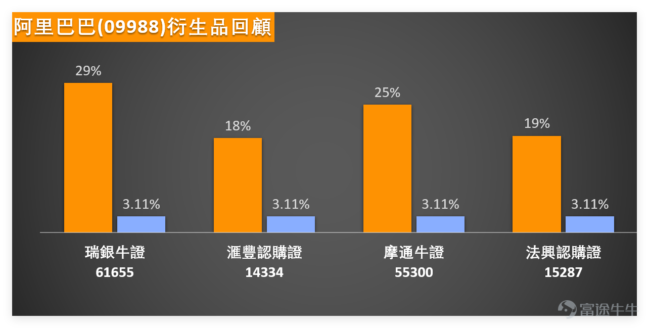 Closing on January 5, 2026, $BABA-W (09988.HK)$ The stock closed at 152.8 yuan, surging 2.55% in a single day with a trading volume as high as 15.682 billion yuan, and a 5-day volatility reaching 7.5%. Technically, The current share price (152 yuan) has successfully broken through the 10-day line of 146.14 yuan as of 10:18 AM on January 6. Short-term support levels are at 147.2 yuan and 144.7 yuan, while resistance levels are seen at 157.4 yuan and 160.9 yuan. The probability of an upward move is 55%, and the RSI indicator stands at 54, signaling neutrality. However, multiple technical indicators summarize as 'neutral', with signal strength at 10. Tech stocks in the same sector showed mixed performance, $KUAISHOU-W (01024.HK)$ surging 11.09%, $BILIBILI-W (09626.HK)$ rising 5.06%, while $XIAOMI-W (01810.HK)$ 、 $NTES-S (09999.HK)$ others saw declines to varying degrees.Although Alibaba's share price rose, technical indicators imply a 'strong sell' signal. The market outlook needs close attention on whether the resistance level of 157.4 yuan can be successfully broken. Warrant market reaction recap: A 3% rise in the underlying stock triggered a surge in warrants, with significant leverage effects. The strong performance of the underlying stock quickly spilled over to the warrant market. Looking back at December 30, 2025...