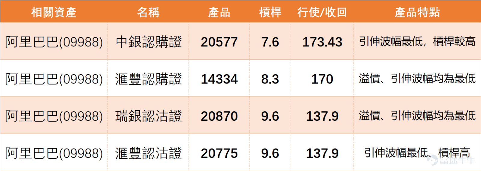 Closing on January 5, 2026, $BABA-W (09988.HK)$ The stock closed at 152.8 yuan, surging 2.55% in a single day with a trading volume as high as 15.682 billion yuan, and a 5-day volatility reaching 7.5%. Technically, The current share price (152 yuan) has successfully broken through the 10-day line of 146.14 yuan as of 10:18 AM on January 6. Short-term support levels are at 147.2 yuan and 144.7 yuan, while resistance levels are seen at 157.4 yuan and 160.9 yuan. The probability of an upward move is 55%, and the RSI indicator stands at 54, signaling neutrality. However, multiple technical indicators summarize as 'neutral', with signal strength at 10. Tech stocks in the same sector showed mixed performance, $KUAISHOU-W (01024.HK)$ surging 11.09%, $BILIBILI-W (09626.HK)$ rising 5.06%, while $XIAOMI-W (01810.HK)$ 、 $NTES-S (09999.HK)$ others saw declines to varying degrees.Although Alibaba's share price rose, technical indicators imply a 'strong sell' signal. The market outlook needs close attention on whether the resistance level of 157.4 yuan can be successfully broken. Warrant market reaction recap: A 3% rise in the underlying stock triggered a surge in warrants, with significant leverage effects. The strong performance of the underlying stock quickly spilled over to the warrant market. Looking back at December 30, 2025...