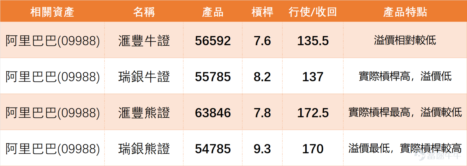 Closing on January 5, 2026, $BABA-W (09988.HK)$ The stock closed at 152.8 yuan, surging 2.55% in a single day with a trading volume as high as 15.682 billion yuan, and a 5-day volatility reaching 7.5%. Technically, The current share price (152 yuan) has successfully broken through the 10-day line of 146.14 yuan as of 10:18 AM on January 6. Short-term support levels are at 147.2 yuan and 144.7 yuan, while resistance levels are seen at 157.4 yuan and 160.9 yuan. The probability of an upward move is 55%, and the RSI indicator stands at 54, signaling neutrality. However, multiple technical indicators summarize as 'neutral', with signal strength at 10. Tech stocks in the same sector showed mixed performance, $KUAISHOU-W (01024.HK)$ surging 11.09%, $BILIBILI-W (09626.HK)$ rising 5.06%, while $XIAOMI-W (01810.HK)$ 、 $NTES-S (09999.HK)$ others saw declines to varying degrees.Although Alibaba's share price rose, technical indicators imply a 'strong sell' signal. The market outlook needs close attention on whether the resistance level of 157.4 yuan can be successfully broken. Warrant market reaction recap: A 3% rise in the underlying stock triggered a surge in warrants, with significant leverage effects. The strong performance of the underlying stock quickly spilled over to the warrant market. Looking back at December 30, 2025...