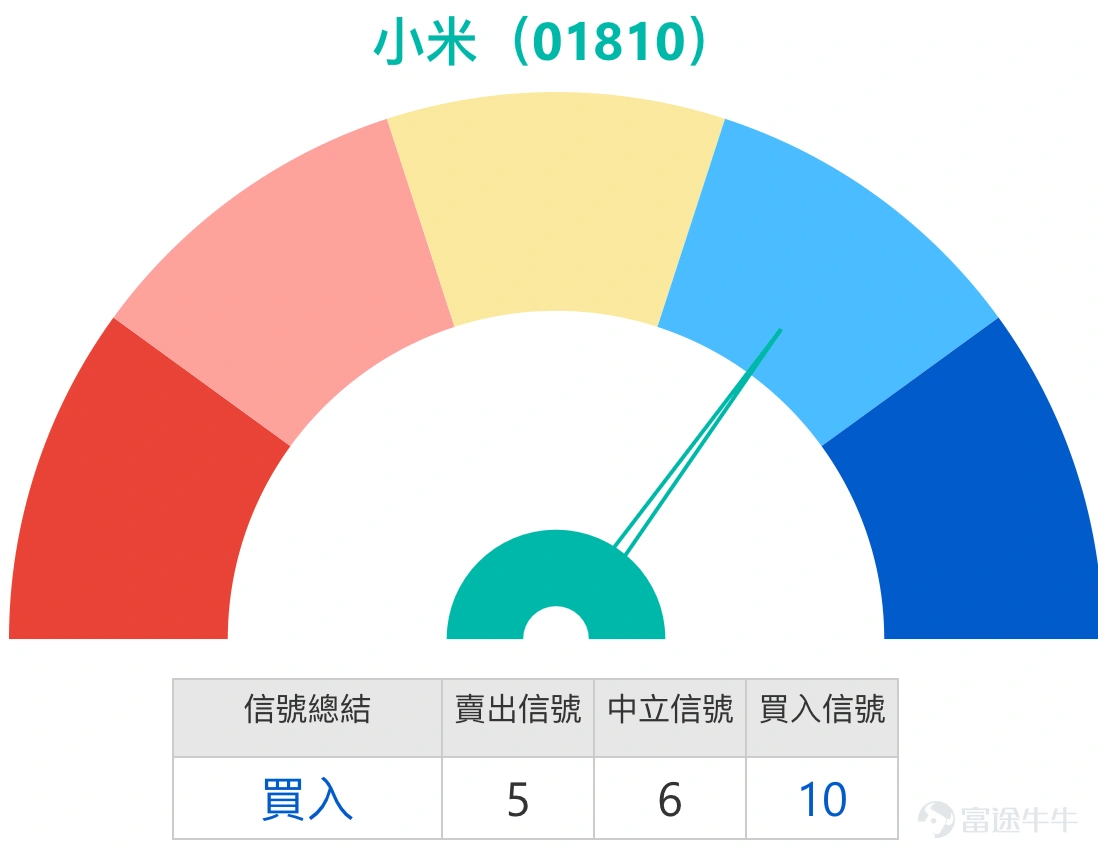 Simon:大家好呀,又回來啦,跟大家看看港股的最新情況。有一段時間沒跟大家聊市場情況了,主要是因為我之前出了一趟差,之後身體又不太舒服,所以就休息了一段時間,現在再次回來,終於可以跟大家聊聊港股的情況啦。 1. 恆指:看好投資者認為26300能守住,持有收回價25000的牛證。看淡投資者表示長期看淡至25000點,持有收回價27000點的熊證。 Simon:能看到,港股在進入新的一年後,上周五的升勢確實相當不錯,就像一根大陽線直接拉了上去,當時可以說,上周五的港股是升穿了保利加通道頂部,相信這讓不少投資者都相當開心。 至於今天(5日)的走勢,以收盤價計算的話,最終還是有小幅上漲的。不過坦白說,漲幅並不算特別大,也不是特別理想,整體來看,可能會讓投資者稍微有些失望。因為從整體漲幅的百分比來看,確實不算多,所以我相信不少投資者會感到失望。另外還有一點需要注意,其實今天的港股雖然可以說走得比較平穩,沒什麼太大的漲跌波動,但今天的成交量反而比過往一段時間有所增多。通常來說,如果在成交量增多的情況下,當然希望...