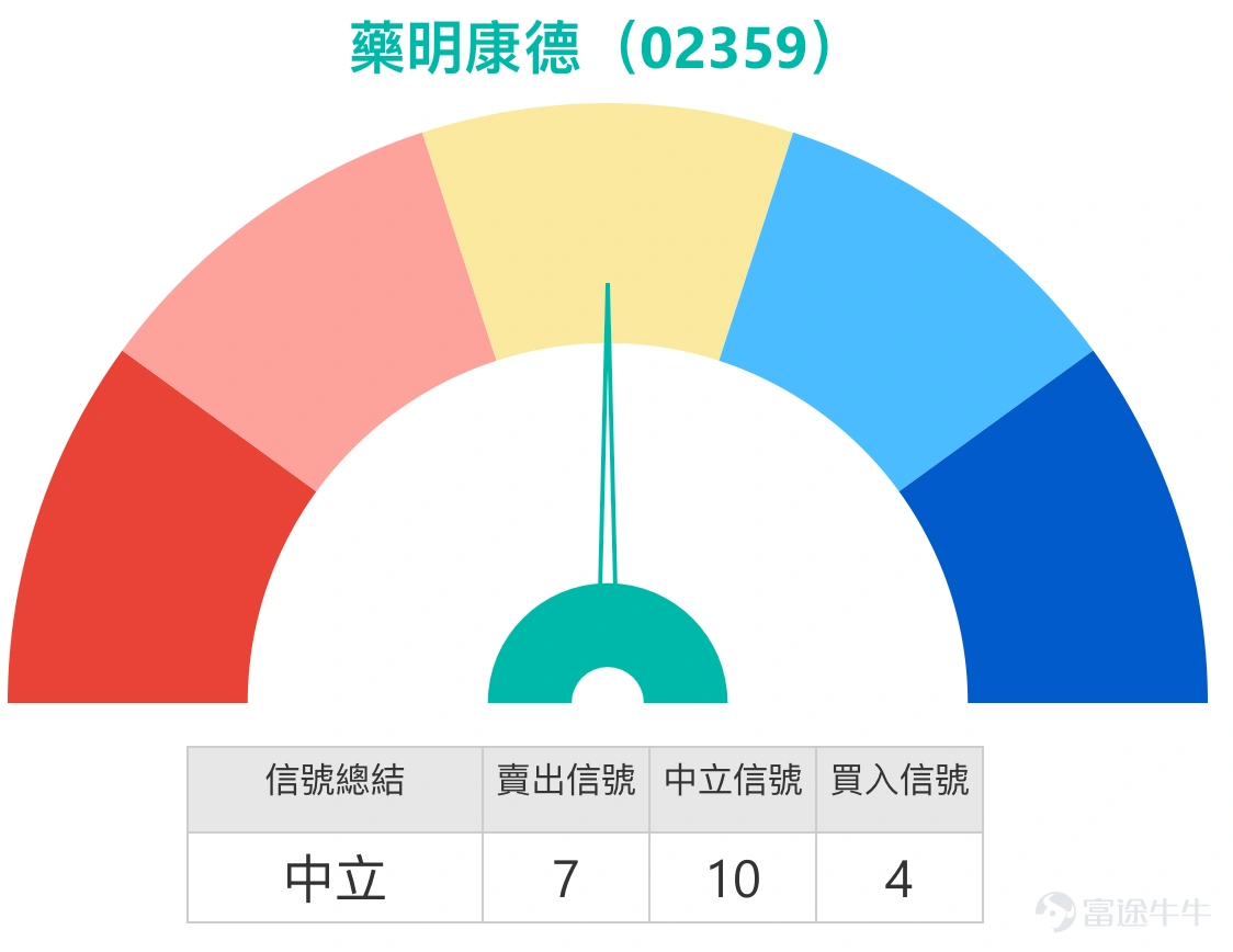 Simon:大家好呀,又回來啦,跟大家看看港股的最新情況。有一段時間沒跟大家聊市場情況了,主要是因為我之前出了一趟差,之後身體又不太舒服,所以就休息了一段時間,現在再次回來,終於可以跟大家聊聊港股的情況啦。 1. 恆指:看好投資者認為26300能守住,持有收回價25000的牛證。看淡投資者表示長期看淡至25000點,持有收回價27000點的熊證。 Simon:能看到,港股在進入新的一年後,上周五的升勢確實相當不錯,就像一根大陽線直接拉了上去,當時可以說,上周五的港股是升穿了保利加通道頂部,相信這讓不少投資者都相當開心。 至於今天(5日)的走勢,以收盤價計算的話,最終還是有小幅上漲的。不過坦白說,漲幅並不算特別大,也不是特別理想,整體來看,可能會讓投資者稍微有些失望。因為從整體漲幅的百分比來看,確實不算多,所以我相信不少投資者會感到失望。另外還有一點需要注意,其實今天的港股雖然可以說走得比較平穩,沒什麼太大的漲跌波動,但今天的成交量反而比過往一段時間有所增多。通常來說,如果在成交量增多的情況下,當然希望...