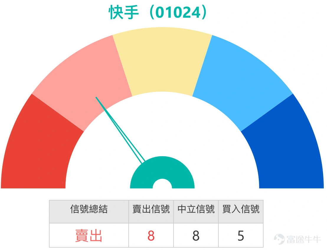 Simon:大家好呀,又回來啦,跟大家看看港股的最新情況。有一段時間沒跟大家聊市場情況了,主要是因為我之前出了一趟差,之後身體又不太舒服,所以就休息了一段時間,現在再次回來,終於可以跟大家聊聊港股的情況啦。 1. 恆指:看好投資者認為26300能守住,持有收回價25000的牛證。看淡投資者表示長期看淡至25000點,持有收回價27000點的熊證。 Simon:能看到,港股在進入新的一年後,上周五的升勢確實相當不錯,就像一根大陽線直接拉了上去,當時可以說,上周五的港股是升穿了保利加通道頂部,相信這讓不少投資者都相當開心。 至於今天(5日)的走勢,以收盤價計算的話,最終還是有小幅上漲的。不過坦白說,漲幅並不算特別大,也不是特別理想,整體來看,可能會讓投資者稍微有些失望。因為從整體漲幅的百分比來看,確實不算多,所以我相信不少投資者會感到失望。另外還有一點需要注意,其實今天的港股雖然可以說走得比較平穩,沒什麼太大的漲跌波動,但今天的成交量反而比過往一段時間有所增多。通常來說,如果在成交量增多的情況下,當然希望...