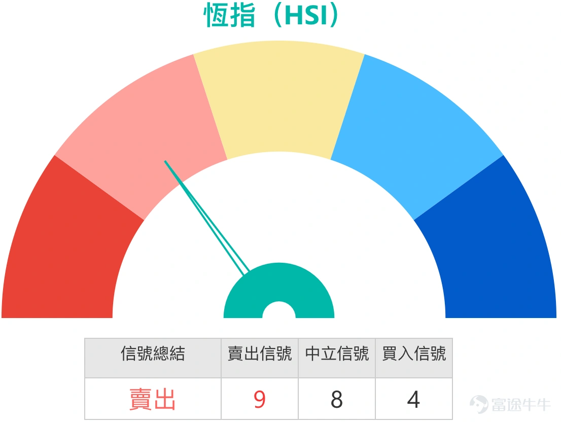 Simon:大家好呀,又回來啦,跟大家看看港股的最新情況。有一段時間沒跟大家聊市場情況了,主要是因為我之前出了一趟差,之後身體又不太舒服,所以就休息了一段時間,現在再次回來,終於可以跟大家聊聊港股的情況啦。 1. 恆指:看好投資者認為26300能守住,持有收回價25000的牛證。看淡投資者表示長期看淡至25000點,持有收回價27000點的熊證。 Simon:能看到,港股在進入新的一年後,上周五的升勢確實相當不錯,就像一根大陽線直接拉了上去,當時可以說,上周五的港股是升穿了保利加通道頂部,相信這讓不少投資者都相當開心。 至於今天(5日)的走勢,以收盤價計算的話,最終還是有小幅上漲的。不過坦白說,漲幅並不算特別大,也不是特別理想,整體來看,可能會讓投資者稍微有些失望。因為從整體漲幅的百分比來看,確實不算多,所以我相信不少投資者會感到失望。另外還有一點需要注意,其實今天的港股雖然可以說走得比較平穩,沒什麼太大的漲跌波動,但今天的成交量反而比過往一段時間有所增多。通常來說,如果在成交量增多的情況下,當然希望...