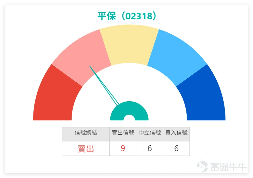 Closing on January 5, 2026, $PING AN (02318.HK)$ The stock surged throughout the day, closing at HKD 68.6, with a single-day increase of 2.69%. The trading volume reached as high as HKD 5.521 billion, indicating clear signs of capital inflow. From a technical perspective,Ping An’s current share price (as of 10:43 AM on the 6th) stands at HKD 71.25. Key resistance levels are concentrated at HKD 71.9 (Resistance 1) and HKD 74 (Resistance 2), while short-term support levels are at HKD 64.3 (Support 1) and HKD 60.9 (Support 2). The probability of an upward trend is currently 50%, with a 5-day volatility of 7.8%.It is important to note that its RSI indicator has reached 75, entering the overbought zone. Technical indicators summarize to a 'Strong Sell' signal, with a signal strength of 9. Short-term overbought pullback pressure should not be overlooked. From a sector linkage perspective, insurance stocks collectively performed strongly on January 5, becoming a market highlight. $AIA (01299.HK)$ Closed at HKD 83.9, up 0.72%. Technical indicators also show a 'Strong Sell' signal, with the share price approaching the HKD 85 resistance level; $CHINA LIFE (02628.HK)$ Closed at HKD 29.82, surging 3.40%. The RSI reached 60, showing strong upward momentum, but resistance is evident at HKD 30.7; $CPIC (02601.HK)$ and $NCI (01336.HK)$ Surged by 4.03% and 5.34% respectively, both hitting recent highs. However, from a technical perspective, both have issued strong bearish signals...