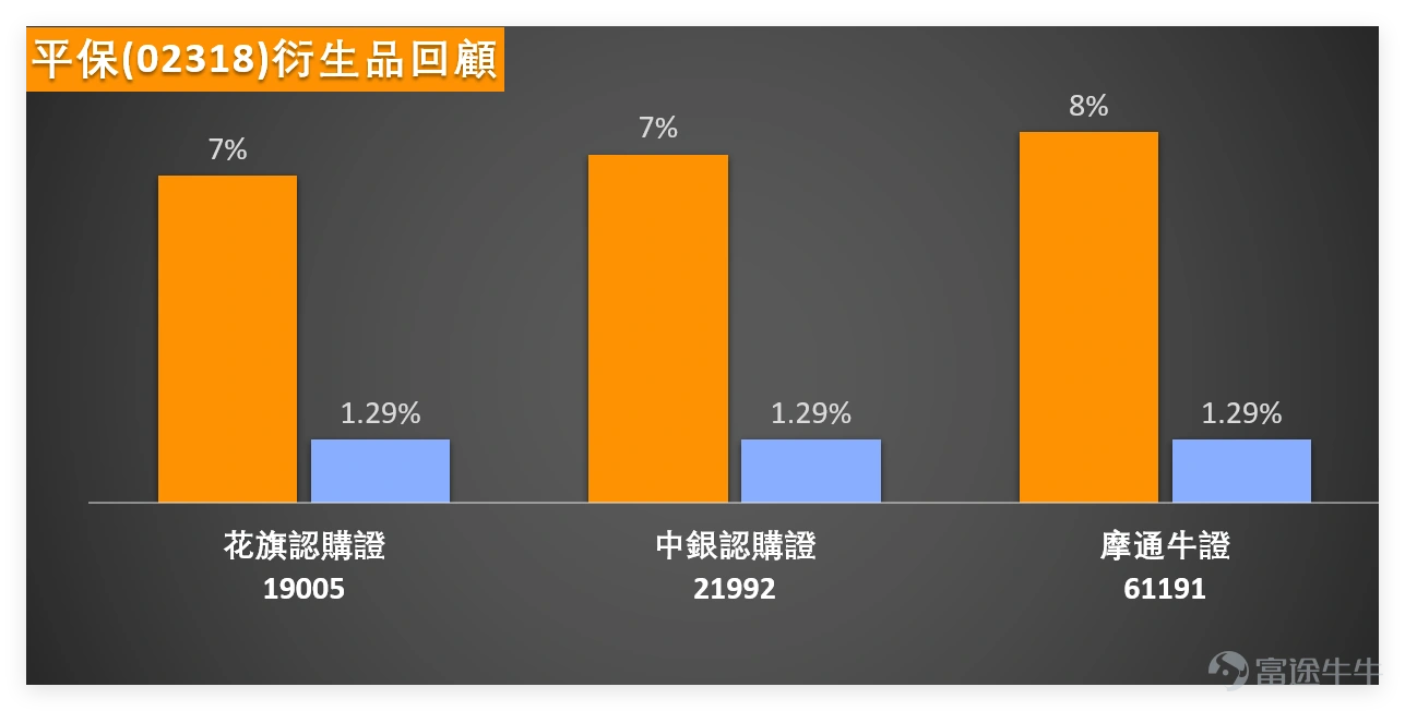 Closing on January 5, 2026, $PING AN (02318.HK)$ The stock surged throughout the day, closing at HKD 68.6, with a single-day increase of 2.69%. The trading volume reached as high as HKD 5.521 billion, indicating clear signs of capital inflow. From a technical perspective,Ping An’s current share price (as of 10:43 AM on the 6th) stands at HKD 71.25. Key resistance levels are concentrated at HKD 71.9 (Resistance 1) and HKD 74 (Resistance 2), while short-term support levels are at HKD 64.3 (Support 1) and HKD 60.9 (Support 2). The probability of an upward trend is currently 50%, with a 5-day volatility of 7.8%.It is important to note that its RSI indicator has reached 75, entering the overbought zone. Technical indicators summarize to a 'Strong Sell' signal, with a signal strength of 9. Short-term overbought pullback pressure should not be overlooked. From a sector linkage perspective, insurance stocks collectively performed strongly on January 5, becoming a market highlight. $AIA (01299.HK)$ Closed at HKD 83.9, up 0.72%. Technical indicators also show a 'Strong Sell' signal, with the share price approaching the HKD 85 resistance level; $CHINA LIFE (02628.HK)$ Closed at HKD 29.82, surging 3.40%. The RSI reached 60, showing strong upward momentum, but resistance is evident at HKD 30.7; $CPIC (02601.HK)$ and $NCI (01336.HK)$ Surged by 4.03% and 5.34% respectively, both hitting recent highs. However, from a technical perspective, both have issued strong bearish signals...