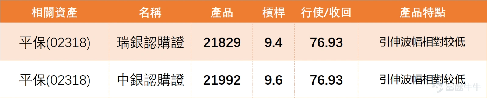 Closing on January 5, 2026, $PING AN (02318.HK)$ The stock surged throughout the day, closing at HKD 68.6, with a single-day increase of 2.69%. The trading volume reached as high as HKD 5.521 billion, indicating clear signs of capital inflow. From a technical perspective,Ping An’s current share price (as of 10:43 AM on the 6th) stands at HKD 71.25. Key resistance levels are concentrated at HKD 71.9 (Resistance 1) and HKD 74 (Resistance 2), while short-term support levels are at HKD 64.3 (Support 1) and HKD 60.9 (Support 2). The probability of an upward trend is currently 50%, with a 5-day volatility of 7.8%.It is important to note that its RSI indicator has reached 75, entering the overbought zone. Technical indicators summarize to a 'Strong Sell' signal, with a signal strength of 9. Short-term overbought pullback pressure should not be overlooked. From a sector linkage perspective, insurance stocks collectively performed strongly on January 5, becoming a market highlight. $AIA (01299.HK)$ Closed at HKD 83.9, up 0.72%. Technical indicators also show a 'Strong Sell' signal, with the share price approaching the HKD 85 resistance level; $CHINA LIFE (02628.HK)$ Closed at HKD 29.82, surging 3.40%. The RSI reached 60, showing strong upward momentum, but resistance is evident at HKD 30.7; $CPIC (02601.HK)$ and $NCI (01336.HK)$ Surged by 4.03% and 5.34% respectively, both hitting recent highs. However, from a technical perspective, both have issued strong bearish signals...