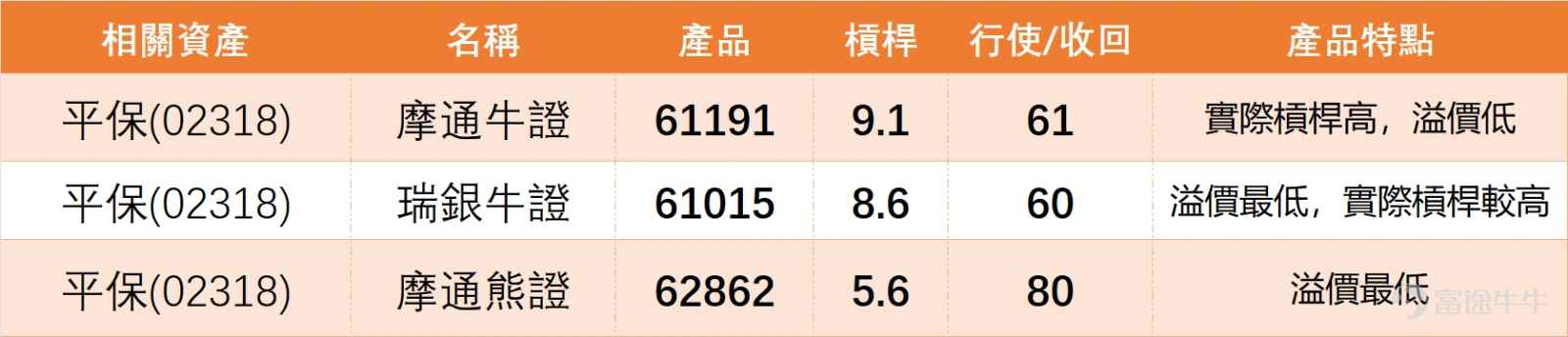 Closing on January 5, 2026, $PING AN (02318.HK)$ The stock surged throughout the day, closing at HKD 68.6, with a single-day increase of 2.69%. The trading volume reached as high as HKD 5.521 billion, indicating clear signs of capital inflow. From a technical perspective,Ping An’s current share price (as of 10:43 AM on the 6th) stands at HKD 71.25. Key resistance levels are concentrated at HKD 71.9 (Resistance 1) and HKD 74 (Resistance 2), while short-term support levels are at HKD 64.3 (Support 1) and HKD 60.9 (Support 2). The probability of an upward trend is currently 50%, with a 5-day volatility of 7.8%.It is important to note that its RSI indicator has reached 75, entering the overbought zone. Technical indicators summarize to a 'Strong Sell' signal, with a signal strength of 9. Short-term overbought pullback pressure should not be overlooked. From a sector linkage perspective, insurance stocks collectively performed strongly on January 5, becoming a market highlight. $AIA (01299.HK)$ Closed at HKD 83.9, up 0.72%. Technical indicators also show a 'Strong Sell' signal, with the share price approaching the HKD 85 resistance level; $CHINA LIFE (02628.HK)$ Closed at HKD 29.82, surging 3.40%. The RSI reached 60, showing strong upward momentum, but resistance is evident at HKD 30.7; $CPIC (02601.HK)$ and $NCI (01336.HK)$ Surged by 4.03% and 5.34% respectively, both hitting recent highs. However, from a technical perspective, both have issued strong bearish signals...