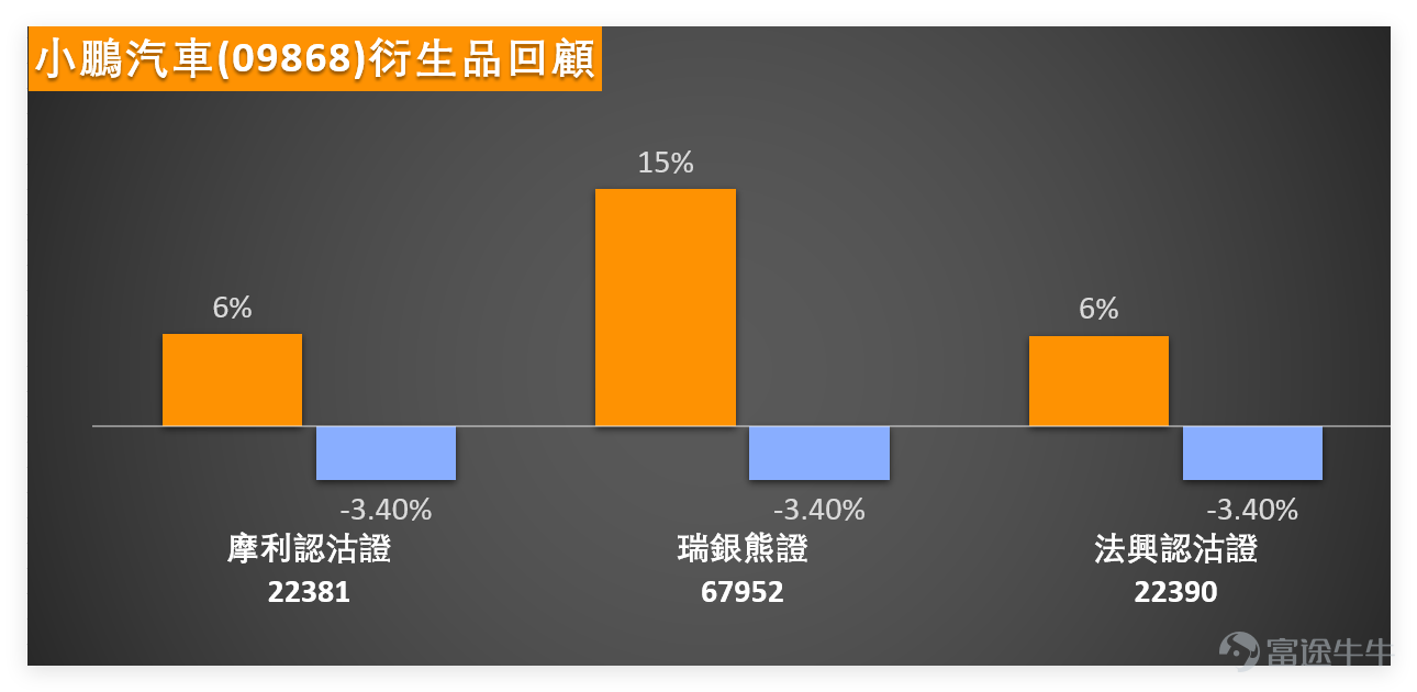 今日（1月6日）上午11時26分， $小鵬集團-W (09868.HK)$ 最新報79.6元，暫時漲幅3.78%，成交額已達5.73億元。結合技術面資料，該股短期阻力位81.6元，支援位73.5元，更強支持位68.9元，當前股價仍處於主要均線下方向上試探的狀態。 回顧1月5日的板塊資料，新能源車股全線飄綠：小鵬汽車收報76.65元，下跌4.60%，技術面上股價低於所有主要均線（MA10: 77.31元，MA30: 77.90元，MA60: 83.48元），但技術指標總結信號為「買入」，強度評級達9，顯示信號強烈，RSI為46處於中立區間； $理想汽車-W (02015.HK)$ 收報66.35元，下跌2.50%，技術信號總結為「賣出」，強度評級8； $比亞迪股份 (01211.HK)$ 收報95.8元，下跌2.99%，技術指標總結為「買入」，強度評級10； $蔚來-SW (09866.HK)$ 收報38.86元，下跌5.95%，技術信號總結為「買入」，強度評級9； $長城汽車 (02333.HK)$ 收報14.19元，下跌6.15%，技術指...