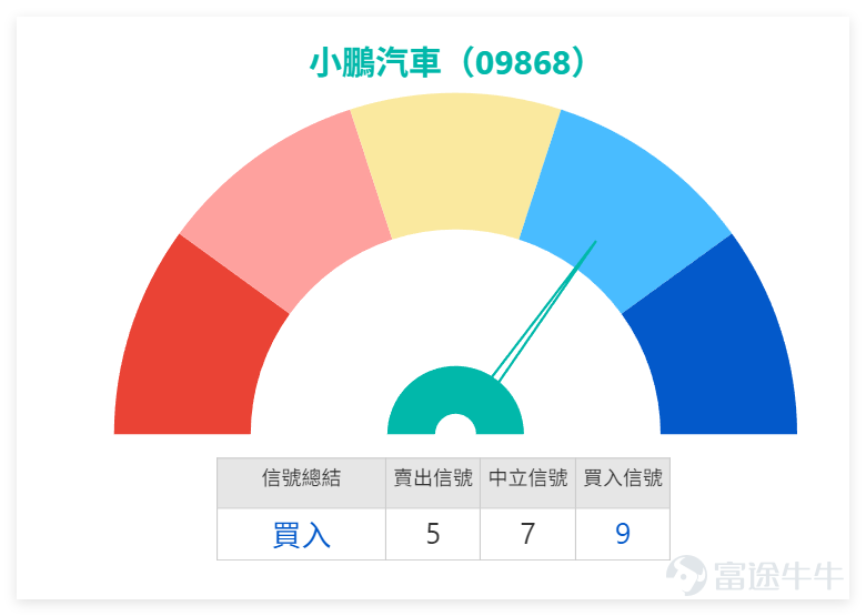今日（1月6日）上午11時26分， $小鵬集團-W (09868.HK)$ 最新報79.6元，暫時漲幅3.78%，成交額已達5.73億元。結合技術面資料，該股短期阻力位81.6元，支援位73.5元，更強支持位68.9元，當前股價仍處於主要均線下方向上試探的狀態。 回顧1月5日的板塊資料，新能源車股全線飄綠：小鵬汽車收報76.65元，下跌4.60%，技術面上股價低於所有主要均線（MA10: 77.31元，MA30: 77.90元，MA60: 83.48元），但技術指標總結信號為「買入」，強度評級達9，顯示信號強烈，RSI為46處於中立區間； $理想汽車-W (02015.HK)$ 收報66.35元，下跌2.50%，技術信號總結為「賣出」，強度評級8； $比亞迪股份 (01211.HK)$ 收報95.8元，下跌2.99%，技術指標總結為「買入」，強度評級10； $蔚來-SW (09866.HK)$ 收報38.86元，下跌5.95%，技術信號總結為「買入」，強度評級9； $長城汽車 (02333.HK)$ 收報14.19元，下跌6.15%，技術指...