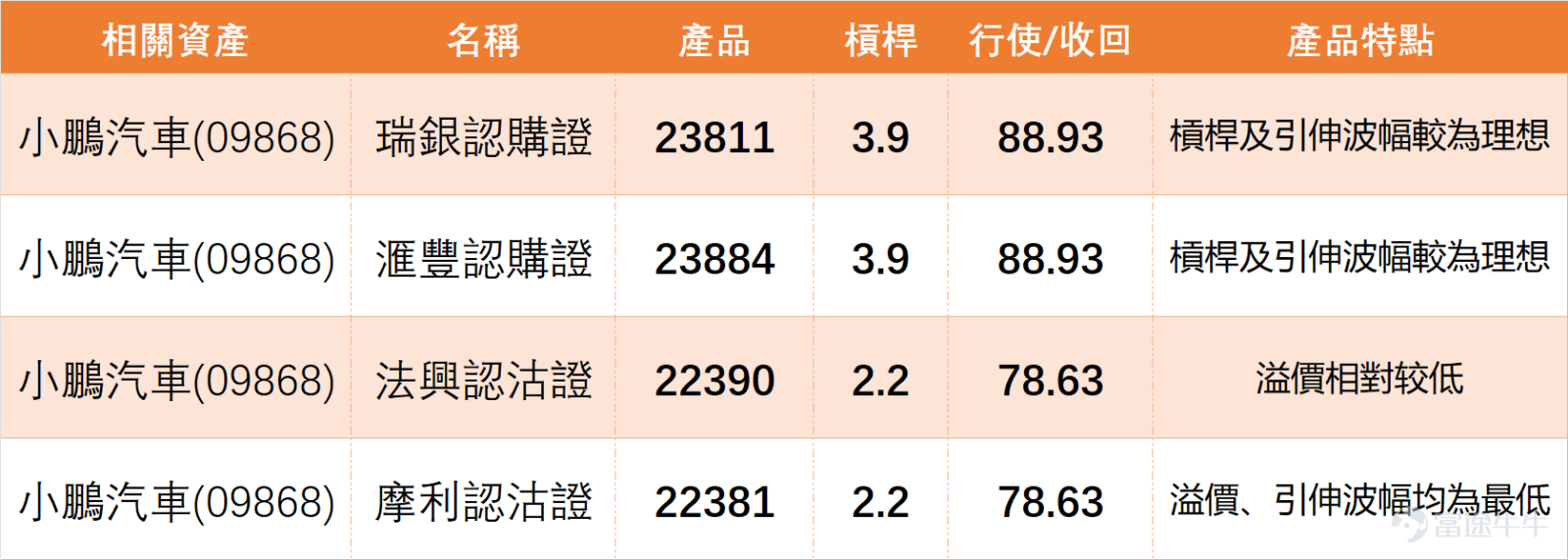 今日（1月6日）上午11時26分， $小鵬集團-W (09868.HK)$ 最新報79.6元，暫時漲幅3.78%，成交額已達5.73億元。結合技術面資料，該股短期阻力位81.6元，支援位73.5元，更強支持位68.9元，當前股價仍處於主要均線下方向上試探的狀態。 回顧1月5日的板塊資料，新能源車股全線飄綠：小鵬汽車收報76.65元，下跌4.60%，技術面上股價低於所有主要均線（MA10: 77.31元，MA30: 77.90元，MA60: 83.48元），但技術指標總結信號為「買入」，強度評級達9，顯示信號強烈，RSI為46處於中立區間； $理想汽車-W (02015.HK)$ 收報66.35元，下跌2.50%，技術信號總結為「賣出」，強度評級8； $比亞迪股份 (01211.HK)$ 收報95.8元，下跌2.99%，技術指標總結為「買入」，強度評級10； $蔚來-SW (09866.HK)$ 收報38.86元，下跌5.95%，技術信號總結為「買入」，強度評級9； $長城汽車 (02333.HK)$ 收報14.19元，下跌6.15%，技術指...