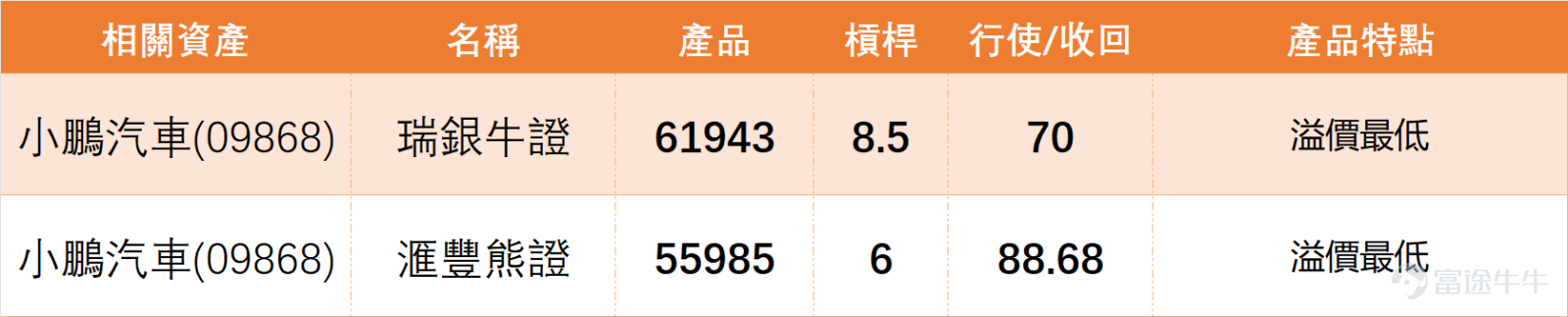 今日（1月6日）上午11時26分， $小鵬集團-W (09868.HK)$ 最新報79.6元，暫時漲幅3.78%，成交額已達5.73億元。結合技術面資料，該股短期阻力位81.6元，支援位73.5元，更強支持位68.9元，當前股價仍處於主要均線下方向上試探的狀態。 回顧1月5日的板塊資料，新能源車股全線飄綠：小鵬汽車收報76.65元，下跌4.60%，技術面上股價低於所有主要均線（MA10: 77.31元，MA30: 77.90元，MA60: 83.48元），但技術指標總結信號為「買入」，強度評級達9，顯示信號強烈，RSI為46處於中立區間； $理想汽車-W (02015.HK)$ 收報66.35元，下跌2.50%，技術信號總結為「賣出」，強度評級8； $比亞迪股份 (01211.HK)$ 收報95.8元，下跌2.99%，技術指標總結為「買入」，強度評級10； $蔚來-SW (09866.HK)$ 收報38.86元，下跌5.95%，技術信號總結為「買入」，強度評級9； $長城汽車 (02333.HK)$ 收報14.19元，下跌6.15%，技術指...