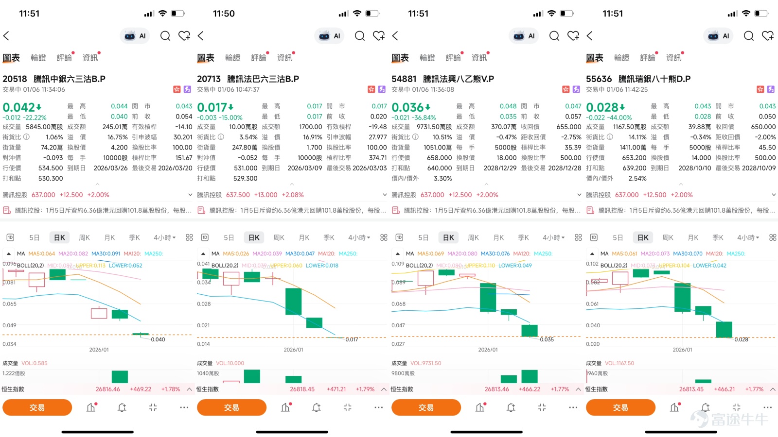 $騰訊控股 (00700.HK)$ 騰訊市場觀點分歧：樂觀者上看700，謹慎者關注超買調整風險  [鏈接: 1月5日【港股Podcast】恆指、快手、藥明康德、友邦保險、小米集團、騰訊控股] 騰訊控股（00700）股價在昨日（5日）收報624.5元，單日微升0.24%，成功穩守620元關口。近期股價呈現三重底突破形態，並伴隨10日線升穿20日線的技術信號，市場正密切關注後續方向選擇。截止今日（6日）股價報637.5元，升幅2.08%。    技術圖表分析  騰訊股價近期呈現三重底突破形態，這項技術形態通常被視為趨勢轉強的潛在信號。股價目前圍繞620元水平波動，此價位同時具備100日移動平均線與前期上升浪黃金回調位的雙重技術意義，增加了該價位的重要性。  從移動平均線系統觀察，10日均線（608.15元）已成功上穿20日均線，形成短期“黃金交叉”。這項技術現象常被解讀為短期動能增強的跡象，為股價提供了一定程度的技術支撐。與此同時，多項技術指標呈現分化狀態：RSI指標位於57的中性偏強區域，而威廉指標與隨機震盪指標則顯示超買狀態，MACD指標發出...