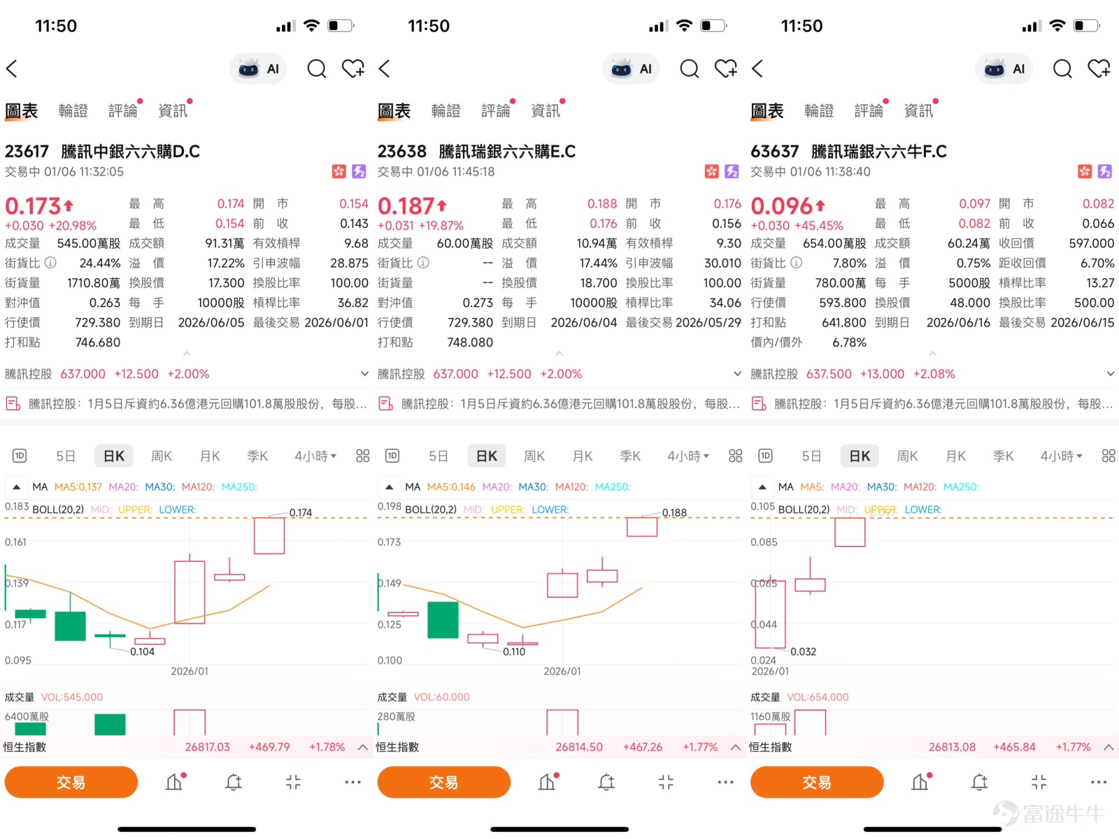 $騰訊控股 (00700.HK)$ 騰訊市場觀點分歧：樂觀者上看700，謹慎者關注超買調整風險  [鏈接: 1月5日【港股Podcast】恆指、快手、藥明康德、友邦保險、小米集團、騰訊控股] 騰訊控股（00700）股價在昨日（5日）收報624.5元，單日微升0.24%，成功穩守620元關口。近期股價呈現三重底突破形態，並伴隨10日線升穿20日線的技術信號，市場正密切關注後續方向選擇。截止今日（6日）股價報637.5元，升幅2.08%。    技術圖表分析  騰訊股價近期呈現三重底突破形態，這項技術形態通常被視為趨勢轉強的潛在信號。股價目前圍繞620元水平波動，此價位同時具備100日移動平均線與前期上升浪黃金回調位的雙重技術意義，增加了該價位的重要性。  從移動平均線系統觀察，10日均線（608.15元）已成功上穿20日均線，形成短期“黃金交叉”。這項技術現象常被解讀為短期動能增強的跡象，為股價提供了一定程度的技術支撐。與此同時，多項技術指標呈現分化狀態：RSI指標位於57的中性偏強區域，而威廉指標與隨機震盪指標則顯示超買狀態，MACD指標發出...