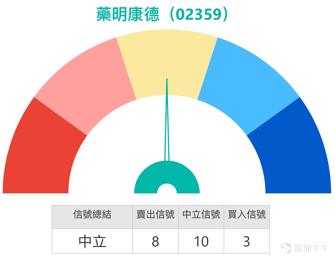 $WUXI APPTEC (02359.HK)$[Share Link: January 5th [HK Stocks Podcast] Hang Seng Index, Kuaishou, Wuxi Apptec, AIA, Xiaomi Group, Tencent] In the January 5 column [HK Stocks Podcast], Simon mentioned: Let’s look at the second stock, 2359 Wuxi Apptec. As a pharmaceutical stock, Wuxi Apptec performed well today, showing an overall upward trend. However, today (January 5), it surged close to the top of the Bollinger Band before retreating to close at 104.2 yuan. Today's trading volume was relatively large. Although not exceptionally high compared to mid-December or late November, it is considered higher than in recent days. The share price rose alongside the volume, and despite some pullback from its peak, overall gains were still achieved. Investors have asked: if we continue to be bullish on Wuxi Apptec, what would the next target price be? If Wuxi Apptec continues to rise, the resistance level is approximately 108.2 yuan; if it breaks through 108.2 yuan, it may rise to around 112.3 yuan, answering investors' questions. However, summarizing the technical signals, the current outlook is neutral, with no clear direction for buying or selling, so ultimately, it’s up to investors to decide. Everyone has different risk tolerance levels and interpretations of individual stocks—I am only objectively presenting some data for your reference.  As of January 6, Wuxi Apptec’s share price was at 105.7 yuan, up 1.44%. From a technical...