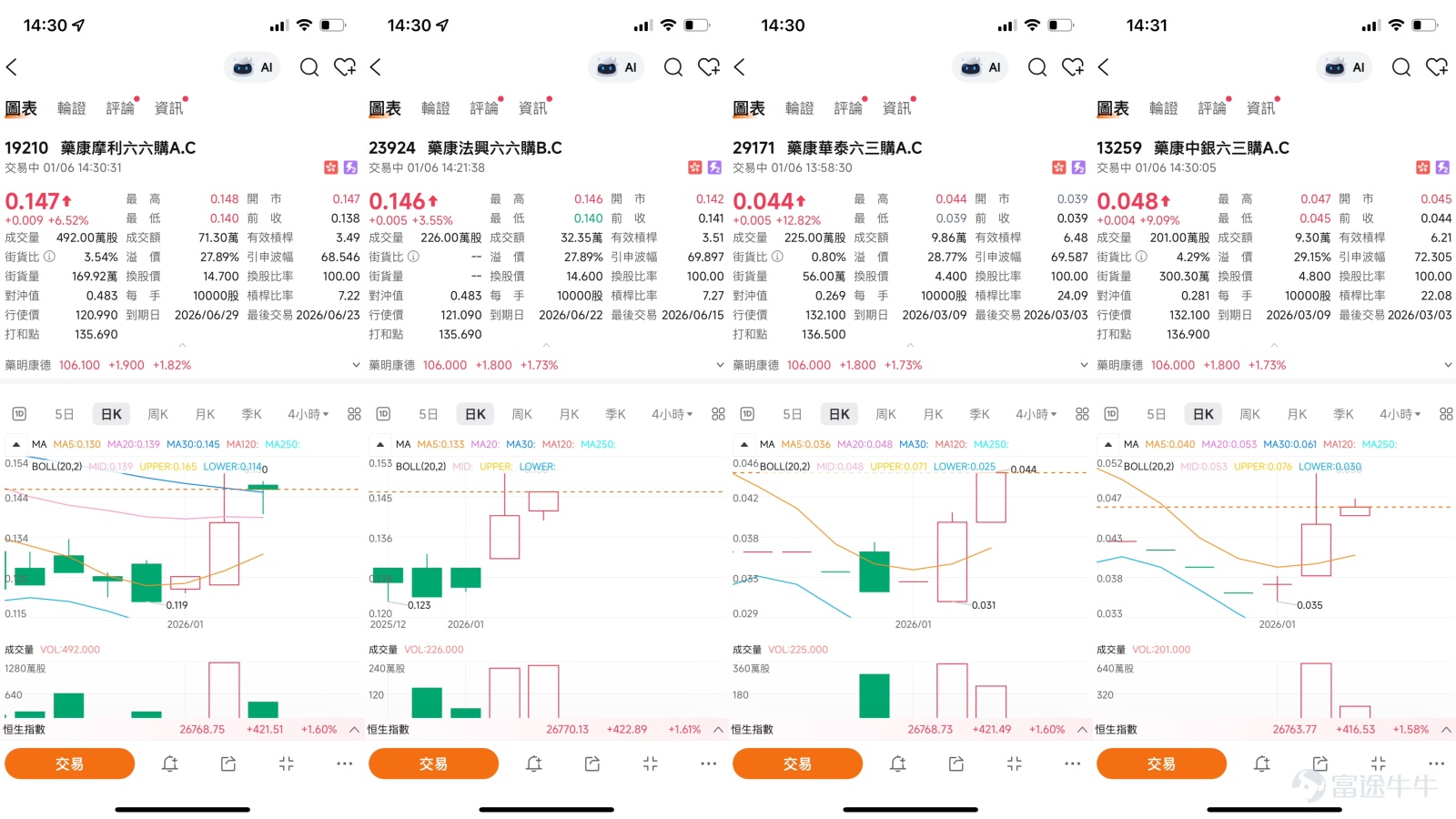 $WUXI APPTEC (02359.HK)$[Share Link: January 5th [HK Stocks Podcast] Hang Seng Index, Kuaishou, Wuxi Apptec, AIA, Xiaomi Group, Tencent] In the January 5 column [HK Stocks Podcast], Simon mentioned: Let’s look at the second stock, 2359 Wuxi Apptec. As a pharmaceutical stock, Wuxi Apptec performed well today, showing an overall upward trend. However, today (January 5), it surged close to the top of the Bollinger Band before retreating to close at 104.2 yuan. Today's trading volume was relatively large. Although not exceptionally high compared to mid-December or late November, it is considered higher than in recent days. The share price rose alongside the volume, and despite some pullback from its peak, overall gains were still achieved. Investors have asked: if we continue to be bullish on Wuxi Apptec, what would the next target price be? If Wuxi Apptec continues to rise, the resistance level is approximately 108.2 yuan; if it breaks through 108.2 yuan, it may rise to around 112.3 yuan, answering investors' questions. However, summarizing the technical signals, the current outlook is neutral, with no clear direction for buying or selling, so ultimately, it’s up to investors to decide. Everyone has different risk tolerance levels and interpretations of individual stocks—I am only objectively presenting some data for your reference.  As of January 6, Wuxi Apptec’s share price was at 105.7 yuan, up 1.44%. From a technical...