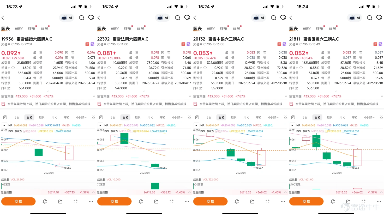 截止目前蜜雪集團股價報433.2元,強勁上漲7.92%,成交額2.92億元。技術圖表觀察,蜜雪集團在1月6日的長陽線具有重要意義。股價不僅成功收復了10日均線(約418元),更一舉突破了近期在400元至435元之間的震盪區間上沿。 關鍵的移動平均線系統呈現糾結狀態。目前10日、30日與60日均線分別位於417.98、411.45與411.91元,三者高度粘合,顯示市場在過去一到三個月的平均成本非常集中。今日收盤價站穩於所有均線之上,為短期趨勢提供了積極信號。 然而,多項技術指標呈現矛盾。一方面,MACD指標發出了買入信號,顯示動能可能在轉好。但另一方面,技術指標總結信號為“賣出”,強度評級為9,反映多數指標尚不支持強勢看漲。RSI指標位於47,處於中性區域,既無超買也無超賣壓力,為後續走勢留出空間。 這種技術信號的分歧,意味著當前上漲動能仍需後續成交量與價格的確認,投資者需警惕在關鍵阻力位附近的震盪反覆。 關鍵價位與市場觀點的激烈碰撞 根據技術分析,蜜雪集團的關鍵位置非常清晰。第一阻力位在435元,這將是股價能否延續強勢的第一道考驗;...