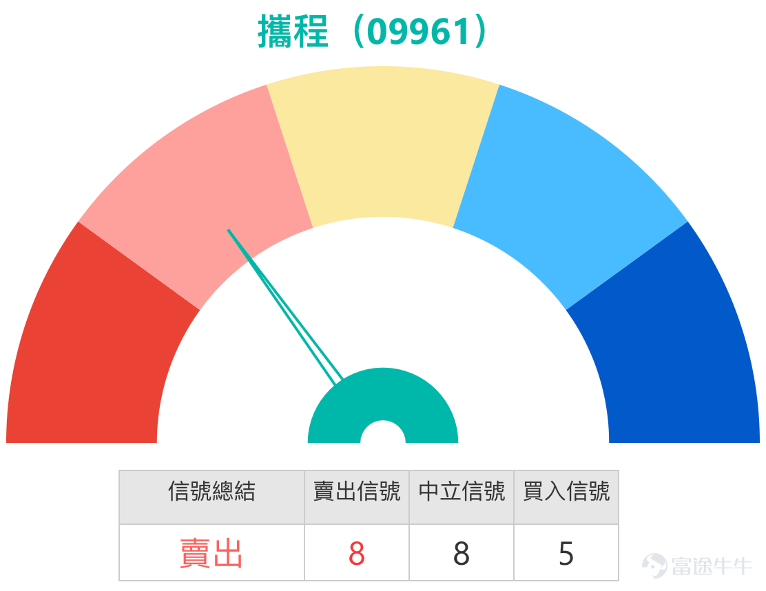 $攜程集團-S (09961.HK)$ 步入2026年，港股市場的旅遊出行板塊展現出強勁的復蘇勢頭。其中，行業龍頭攜程集團(09961)股價表現尤為亮眼。截至1月6日攜程股價報598元，上漲3.73%，盤中更一度觸及近期的市場關注高點。這波上漲並非孤立，同期港股旅遊概念股集體走高，顯示出行業層面的普遍樂觀情緒。    一、技術分析：突破後的關鍵位與信號博弈 1. 趨勢與動能： 股價已成功突破前期震盪區間，目前位於所有重要移動平均線之上。10日線（570.7元）對股價形成即時動態支撐，且遠高於30日線（554.13元）與60日線（555.34元），短、中期均線系統呈現多頭排列，為上漲趨勢提供了技術基礎。然而，多項動能指標顯示市場情緒已進入敏感區域。RSI指標升至67，接近超買區間，暗示短期累積漲幅較大，可能面臨技術性調整壓力。  2. 支持與阻力分析： 當前技術位是判斷後續走向的關鍵。 *   下方支持位：     *   第一支持位：571元。此位置接近10日均線，也是近期突破後的首次回踩確認點，若股價回調至此預計將有較強買盤承接。     *...
