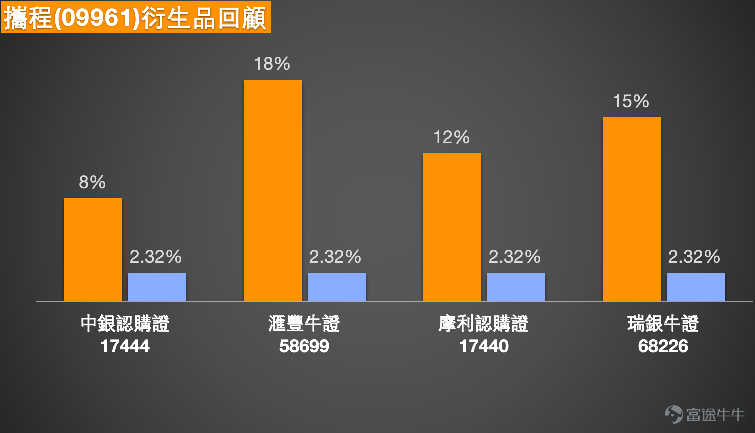 $攜程集團-S (09961.HK)$ 步入2026年，港股市場的旅遊出行板塊展現出強勁的復蘇勢頭。其中，行業龍頭攜程集團(09961)股價表現尤為亮眼。截至1月6日攜程股價報598元，上漲3.73%，盤中更一度觸及近期的市場關注高點。這波上漲並非孤立，同期港股旅遊概念股集體走高，顯示出行業層面的普遍樂觀情緒。    一、技術分析：突破後的關鍵位與信號博弈 1. 趨勢與動能： 股價已成功突破前期震盪區間，目前位於所有重要移動平均線之上。10日線（570.7元）對股價形成即時動態支撐，且遠高於30日線（554.13元）與60日線（555.34元），短、中期均線系統呈現多頭排列，為上漲趨勢提供了技術基礎。然而，多項動能指標顯示市場情緒已進入敏感區域。RSI指標升至67，接近超買區間，暗示短期累積漲幅較大，可能面臨技術性調整壓力。  2. 支持與阻力分析： 當前技術位是判斷後續走向的關鍵。 *   下方支持位：     *   第一支持位：571元。此位置接近10日均線，也是近期突破後的首次回踩確認點，若股價回調至此預計將有較強買盤承接。     *...