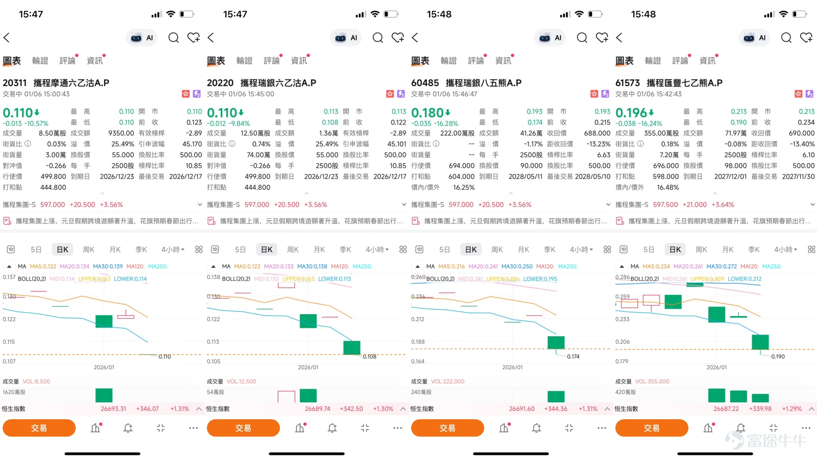 $攜程集團-S (09961.HK)$ 步入2026年，港股市場的旅遊出行板塊展現出強勁的復蘇勢頭。其中，行業龍頭攜程集團(09961)股價表現尤為亮眼。截至1月6日攜程股價報598元，上漲3.73%，盤中更一度觸及近期的市場關注高點。這波上漲並非孤立，同期港股旅遊概念股集體走高，顯示出行業層面的普遍樂觀情緒。    一、技術分析：突破後的關鍵位與信號博弈 1. 趨勢與動能： 股價已成功突破前期震盪區間，目前位於所有重要移動平均線之上。10日線（570.7元）對股價形成即時動態支撐，且遠高於30日線（554.13元）與60日線（555.34元），短、中期均線系統呈現多頭排列，為上漲趨勢提供了技術基礎。然而，多項動能指標顯示市場情緒已進入敏感區域。RSI指標升至67，接近超買區間，暗示短期累積漲幅較大，可能面臨技術性調整壓力。  2. 支持與阻力分析： 當前技術位是判斷後續走向的關鍵。 *   下方支持位：     *   第一支持位：571元。此位置接近10日均線，也是近期突破後的首次回踩確認點，若股價回調至此預計將有較強買盤承接。     *...