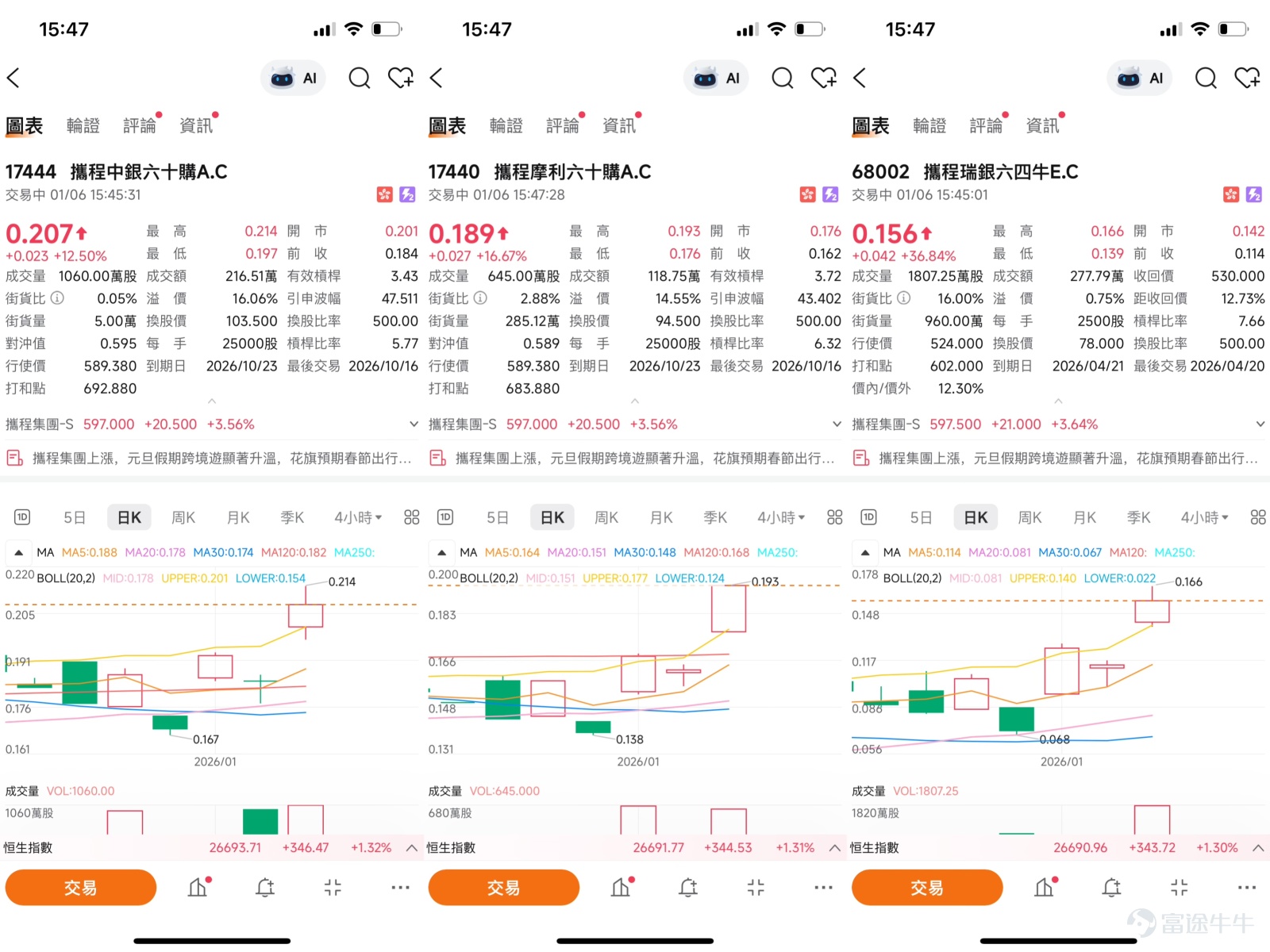 $攜程集團-S (09961.HK)$ 步入2026年，港股市場的旅遊出行板塊展現出強勁的復蘇勢頭。其中，行業龍頭攜程集團(09961)股價表現尤為亮眼。截至1月6日攜程股價報598元，上漲3.73%，盤中更一度觸及近期的市場關注高點。這波上漲並非孤立，同期港股旅遊概念股集體走高，顯示出行業層面的普遍樂觀情緒。    一、技術分析：突破後的關鍵位與信號博弈 1. 趨勢與動能： 股價已成功突破前期震盪區間，目前位於所有重要移動平均線之上。10日線（570.7元）對股價形成即時動態支撐，且遠高於30日線（554.13元）與60日線（555.34元），短、中期均線系統呈現多頭排列，為上漲趨勢提供了技術基礎。然而，多項動能指標顯示市場情緒已進入敏感區域。RSI指標升至67，接近超買區間，暗示短期累積漲幅較大，可能面臨技術性調整壓力。  2. 支持與阻力分析： 當前技術位是判斷後續走向的關鍵。 *   下方支持位：     *   第一支持位：571元。此位置接近10日均線，也是近期突破後的首次回踩確認點，若股價回調至此預計將有較強買盤承接。     *...