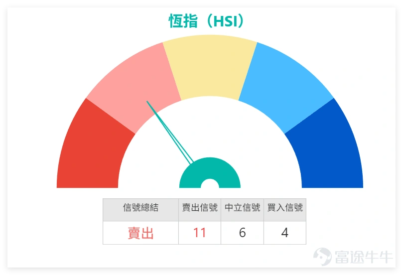 參考1月6日收市數據, $恒生指數 (800000.HK)$ 全日收報26710.45點,日內上升1.38%,成交額達2917.58億元,市場交投明顯活躍。技術面上,恆指現時已站穩MA10(25960.19點)、MA30(25805.16點)及MA60(25983.47點)三條主要均線之上,短期支撐位分別見26025點及25616點,阻力位則聚焦27171點及27805點。 指標方面,RSI讀數66,威廉指標呈超買狀態並發出賣出信號,隨機震盪指標亦同步釋放賣出信號,MACD及保力加通道則顯示買入信號,多個震盪指標出現分歧,技術指標總結信號為賣出,信號強度11。 1月6日恆指反彈主要受藍籌板塊輪動帶動,金融股及部分科網股表現強韌,成為推升指數的核心動力。 金融股方面, $滙豐控股 (00005.HK)$ 受惠於環球利率環境預期穩定,股價表現強韌,收報128.8元,技術指標呈超買信號; $友邦保險 (01299.HK)$ 於亞洲市場業務增長動力持續,收報86.05元,短線技術形態偏向整固; $中國平安 (02318.HK)$ 旗下保險業務需求穩...