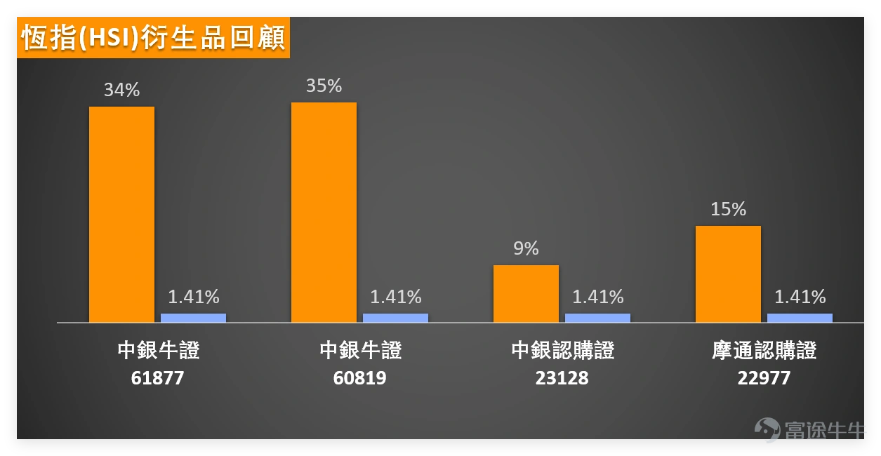 參考1月6日收市數據, $恒生指數 (800000.HK)$ 全日收報26710.45點,日內上升1.38%,成交額達2917.58億元,市場交投明顯活躍。技術面上,恆指現時已站穩MA10(25960.19點)、MA30(25805.16點)及MA60(25983.47點)三條主要均線之上,短期支撐位分別見26025點及25616點,阻力位則聚焦27171點及27805點。 指標方面,RSI讀數66,威廉指標呈超買狀態並發出賣出信號,隨機震盪指標亦同步釋放賣出信號,MACD及保力加通道則顯示買入信號,多個震盪指標出現分歧,技術指標總結信號為賣出,信號強度11。 1月6日恆指反彈主要受藍籌板塊輪動帶動,金融股及部分科網股表現強韌,成為推升指數的核心動力。 金融股方面, $滙豐控股 (00005.HK)$ 受惠於環球利率環境預期穩定,股價表現強韌,收報128.8元,技術指標呈超買信號; $友邦保險 (01299.HK)$ 於亞洲市場業務增長動力持續,收報86.05元,短線技術形態偏向整固; $中國平安 (02318.HK)$ 旗下保險業務需求穩...