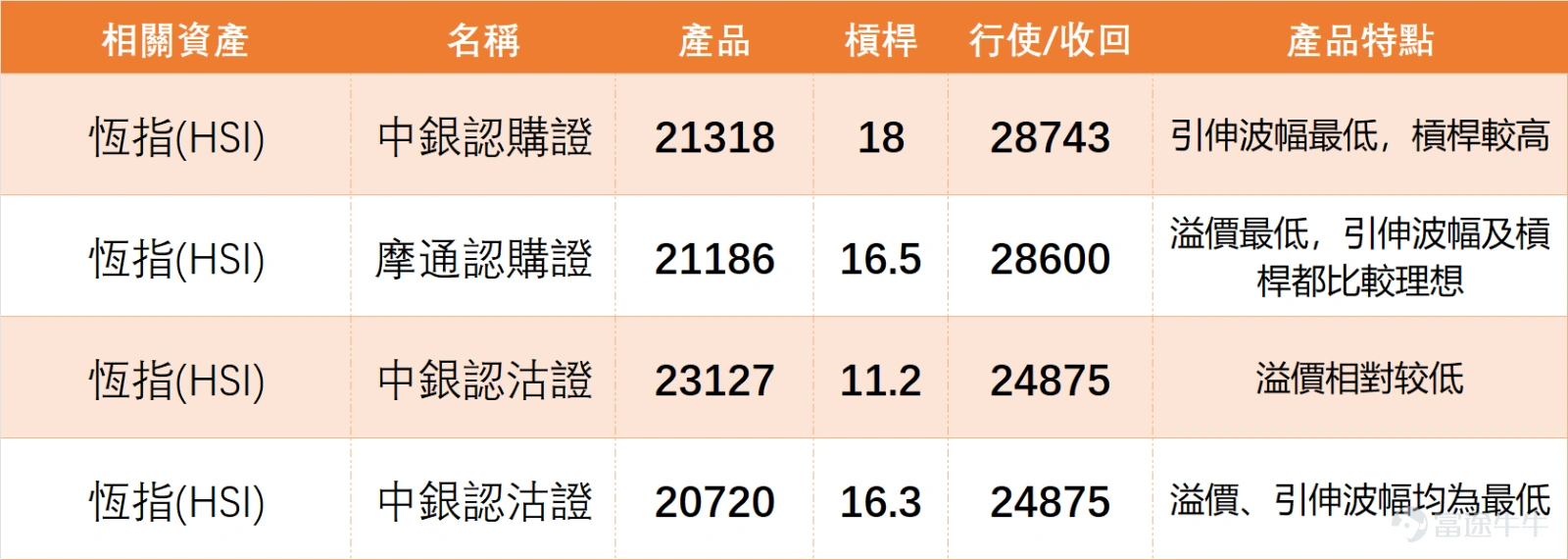 參考1月6日收市數據, $恒生指數 (800000.HK)$ 全日收報26710.45點,日內上升1.38%,成交額達2917.58億元,市場交投明顯活躍。技術面上,恆指現時已站穩MA10(25960.19點)、MA30(25805.16點)及MA60(25983.47點)三條主要均線之上,短期支撐位分別見26025點及25616點,阻力位則聚焦27171點及27805點。 指標方面,RSI讀數66,威廉指標呈超買狀態並發出賣出信號,隨機震盪指標亦同步釋放賣出信號,MACD及保力加通道則顯示買入信號,多個震盪指標出現分歧,技術指標總結信號為賣出,信號強度11。 1月6日恆指反彈主要受藍籌板塊輪動帶動,金融股及部分科網股表現強韌,成為推升指數的核心動力。 金融股方面, $滙豐控股 (00005.HK)$ 受惠於環球利率環境預期穩定,股價表現強韌,收報128.8元,技術指標呈超買信號; $友邦保險 (01299.HK)$ 於亞洲市場業務增長動力持續,收報86.05元,短線技術形態偏向整固; $中國平安 (02318.HK)$ 旗下保險業務需求穩...